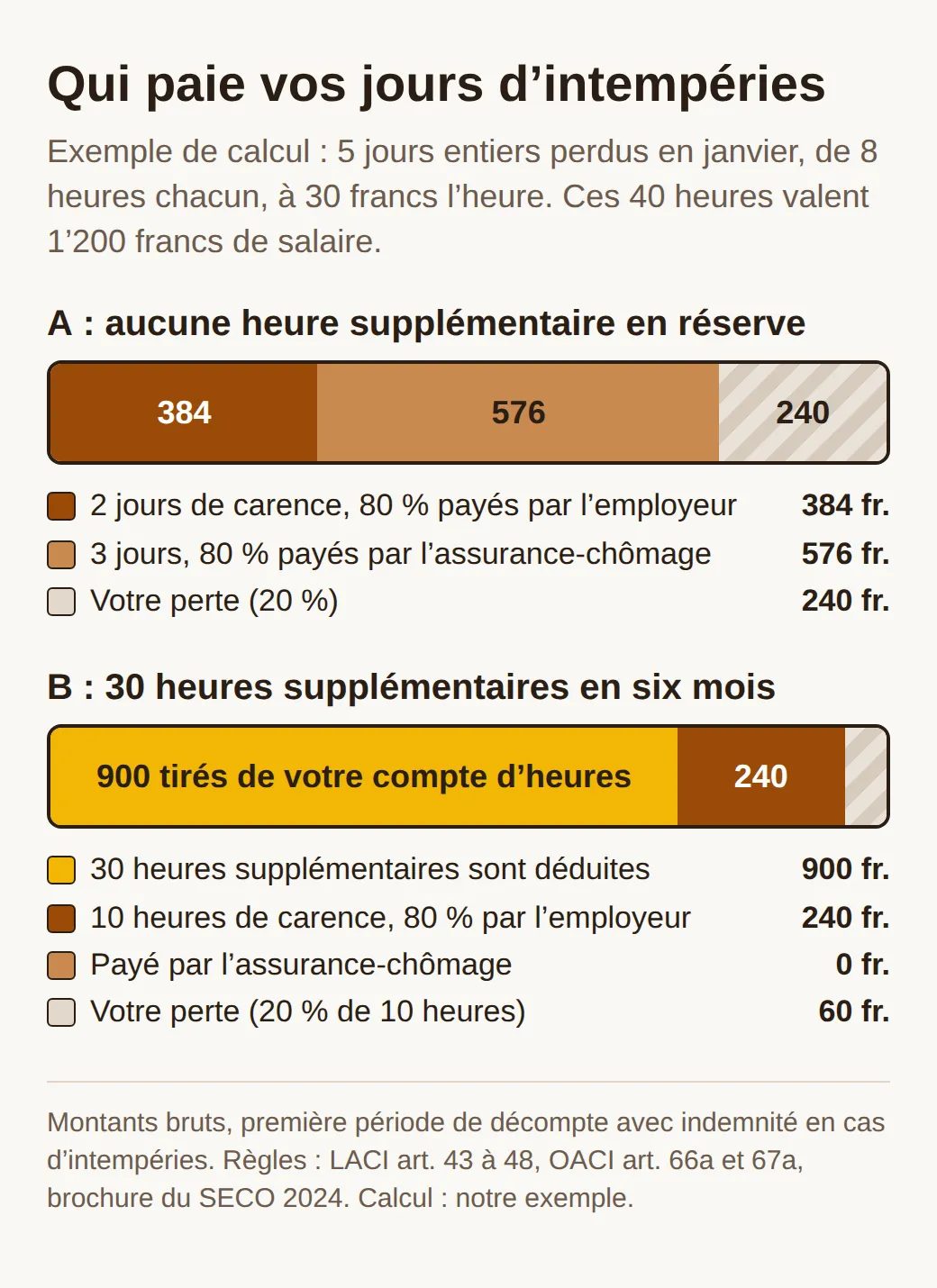 Deux barres, 5 jours perdus de 8 heures à 30 francs : sans heures supplémentaires, 384 francs de l'employeur, 576 de l'assurance-chômage, 240 de perte ; avec 30 heures supplémentaires, 900 du compte d'heures, 240 de l'employeur, 60 de perte