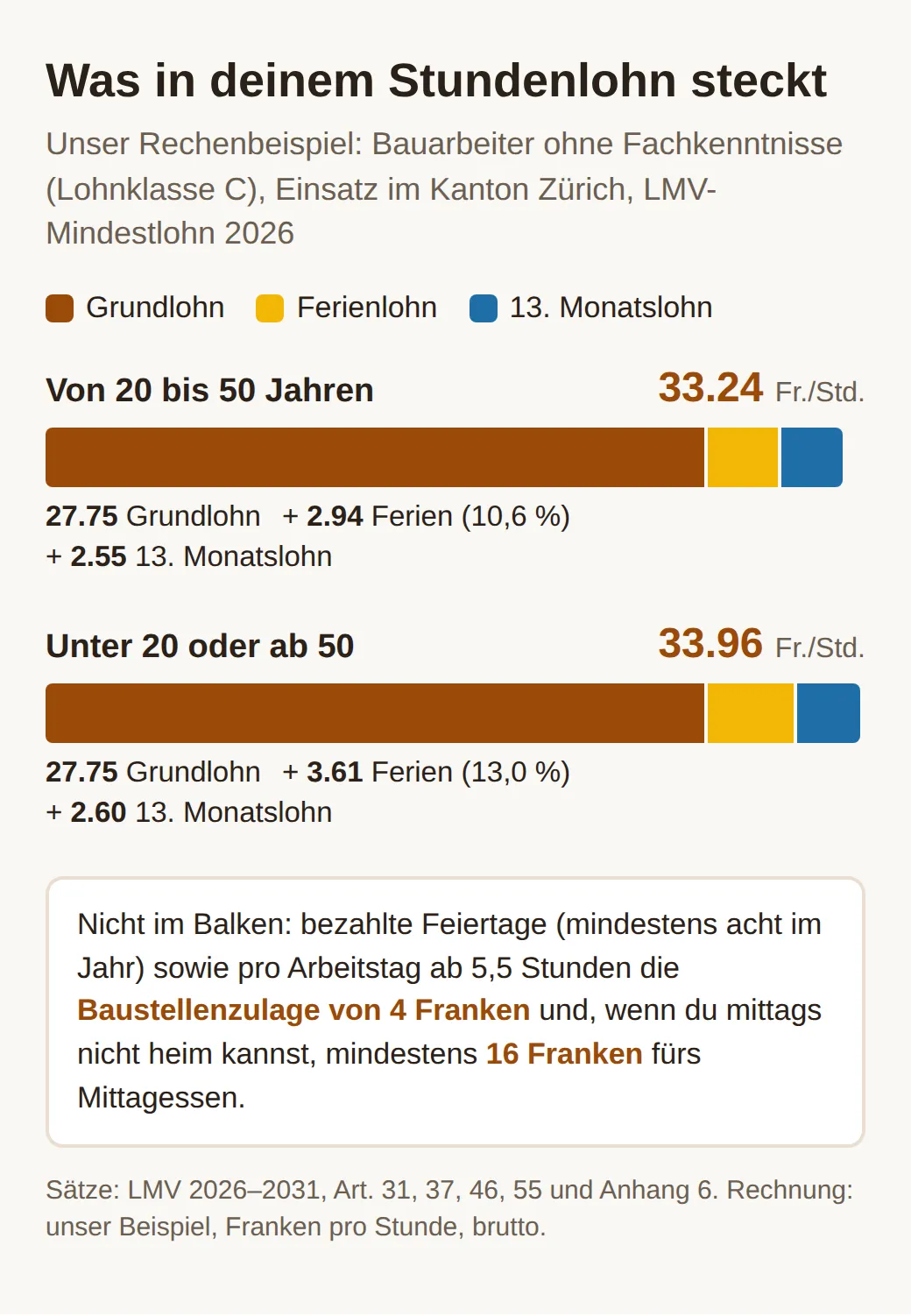 Gestapelte Balken für Lohnklasse C im Kanton Zürich 2026: 27.75 Franken Grundlohn plus 2.94 Ferien und 2.55 13. Monatslohn ergeben 33.24 Franken pro Stunde, unter 20 oder ab 50 sind es mit 3.61 Ferien und 2.60 33.96 Franken