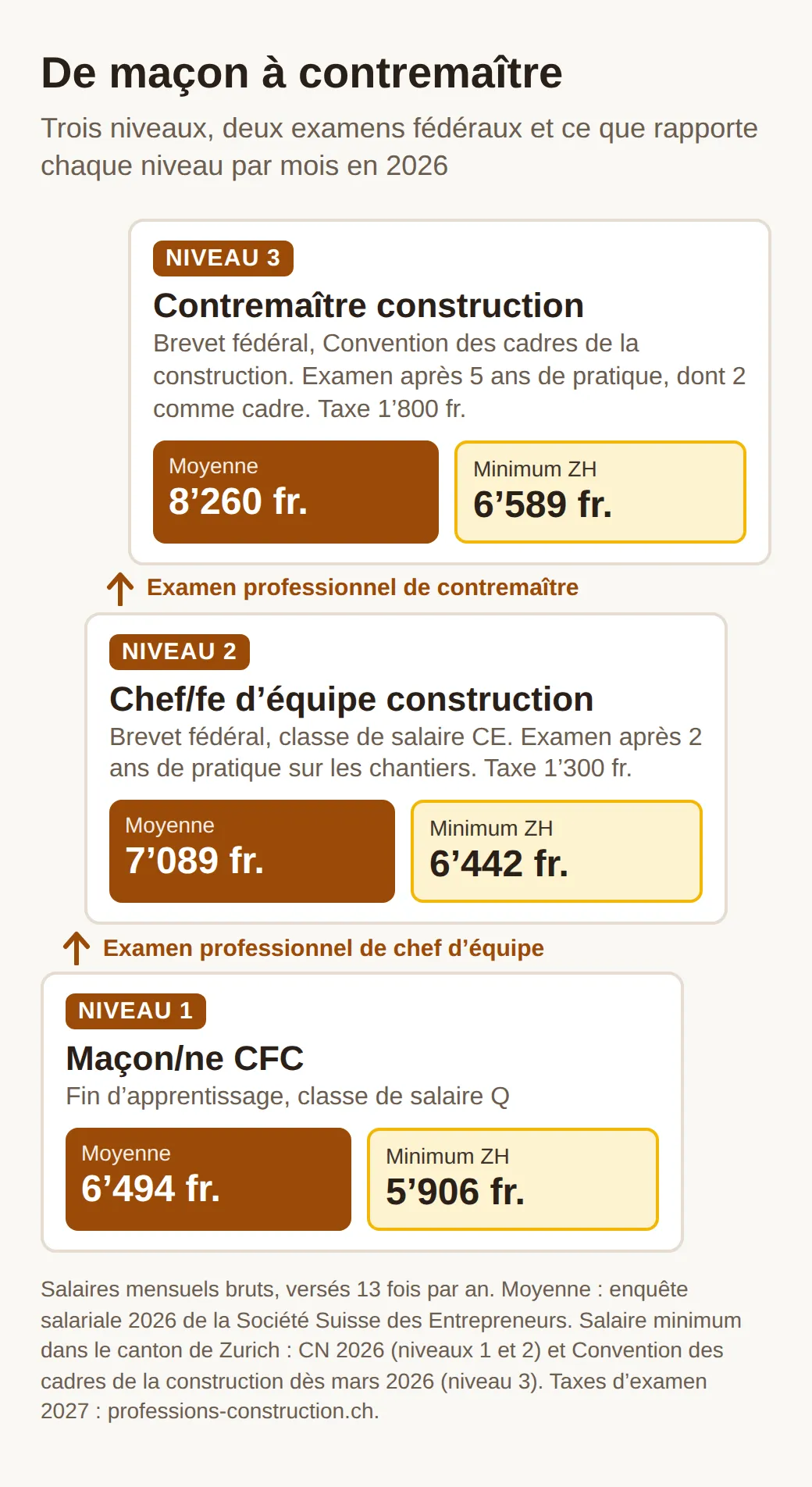 Escalier à trois marches : maçon CFC, 6494 francs de salaire moyen, chef d’équipe construction, 7089 francs, contremaître construction, 8260 francs, avec les minimums zurichois de 5906, 6442 et 6589 francs et les taxes d’examen