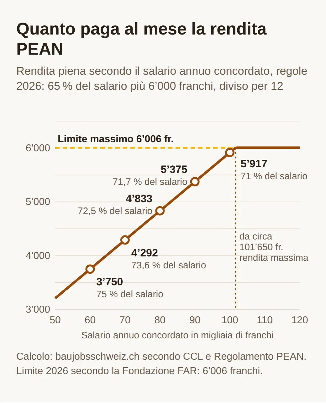 Grafico a linea della rendita PEAN piena al mese secondo il salario annuo: 3750 franchi con 60000, 4292 con 70000, 4833 con 80000, 5375 con 90000 e 5917 con 100000 franchi di salario, da circa 101650 franchi ferma al limite di 6006 franchi