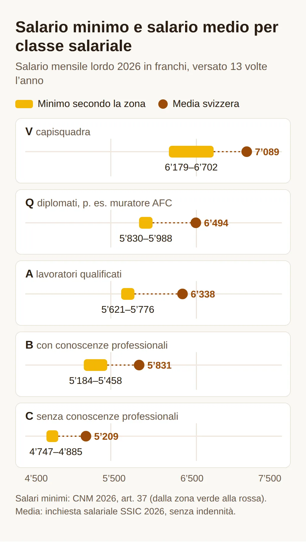 Grafico con cinque righe per le classi salariali V, Q, A, B e C: barre gialle per il minimo secondo la zona, punti marroni per la media. Q: minimo da 5830 a 5988 franchi, media 6494. C: da 4747 a 4885, media 5209