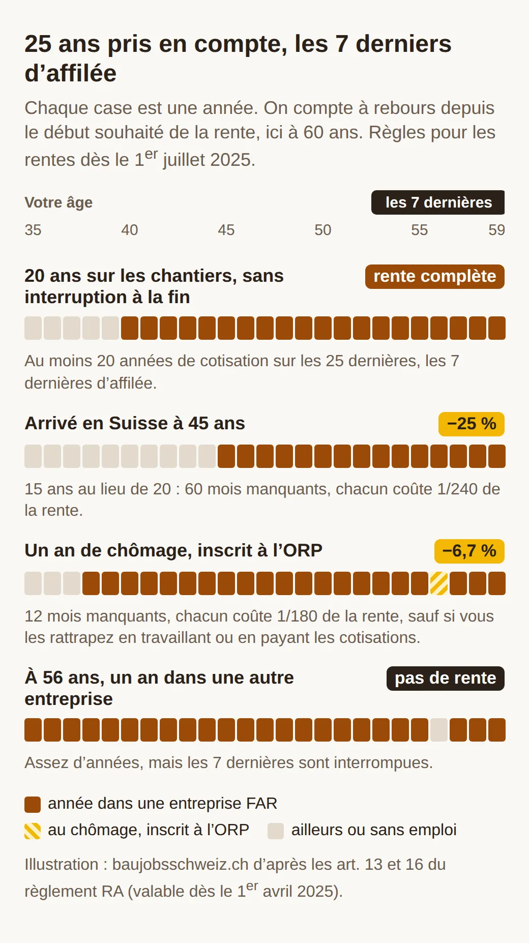 Quatre lignes de 25 cases avant une rente à 60 ans : 20 années dans la construction donnent la rente complète, 15 années 25 % de moins, un an de chômage 6,7 % de moins, un an ailleurs pendant les sept dernières années, aucune rente