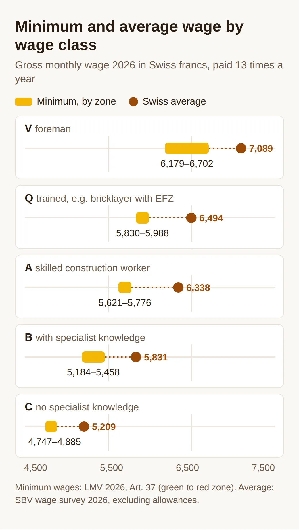 Chart with five rows for wage classes V, Q, A, B and C: yellow bars for the minimum wage by zone, brown dots for the average. Q: minimum 5830 to 5988 francs, average 6494. C: 4747 to 4885, average 5209
