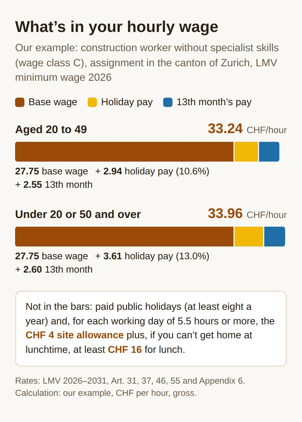 Stacked bars for wage class C in the canton of Zurich, 2026: a base wage of CHF 27.75 plus 2.94 holiday pay and 2.55 13th month's pay makes CHF 33.24 an hour; under 20 or from 50, with 3.61 and 2.60, it comes to CHF 33.96