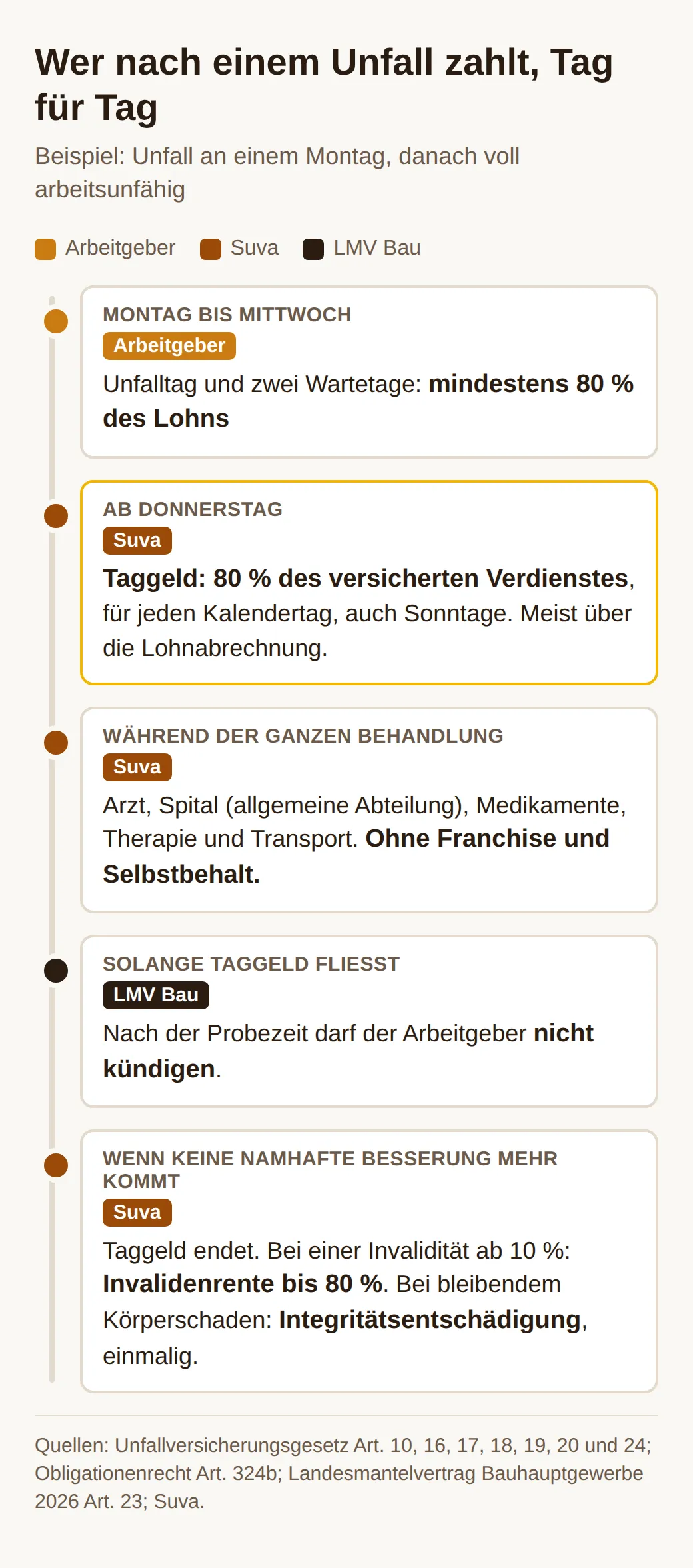 Zeitachse nach einem Unfall am Montag: Montag bis Mittwoch zahlt der Arbeitgeber mindestens 80 Prozent, ab Donnerstag die Suva 80 Prozent Taggeld, dazu die Behandlung. Der LMV schützt vor Kündigung, am Ende folgen Rente oder Entschädigung.