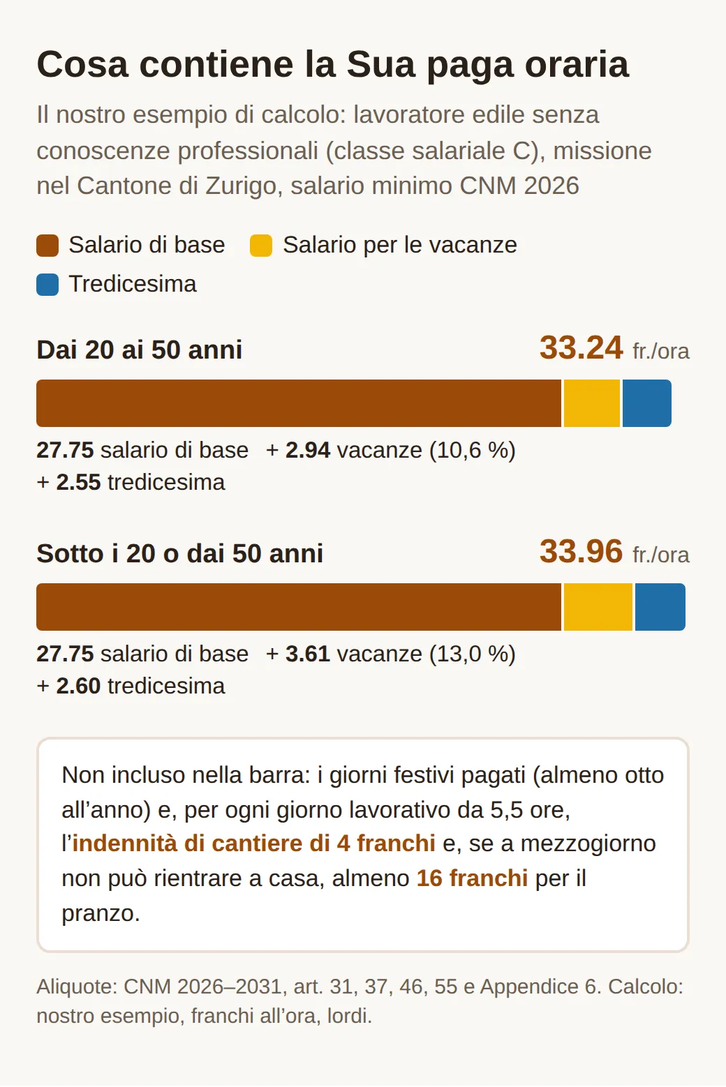 Barre sovrapposte per la classe salariale C nel Cantone di Zurigo nel 2026: 27.75 franchi di salario di base più 2.94 di vacanze e 2.55 di tredicesima fanno 33.24 franchi all’ora; sotto i 20 o dai 50 anni sono 33.96 franchi con 3.61 e 2.60
