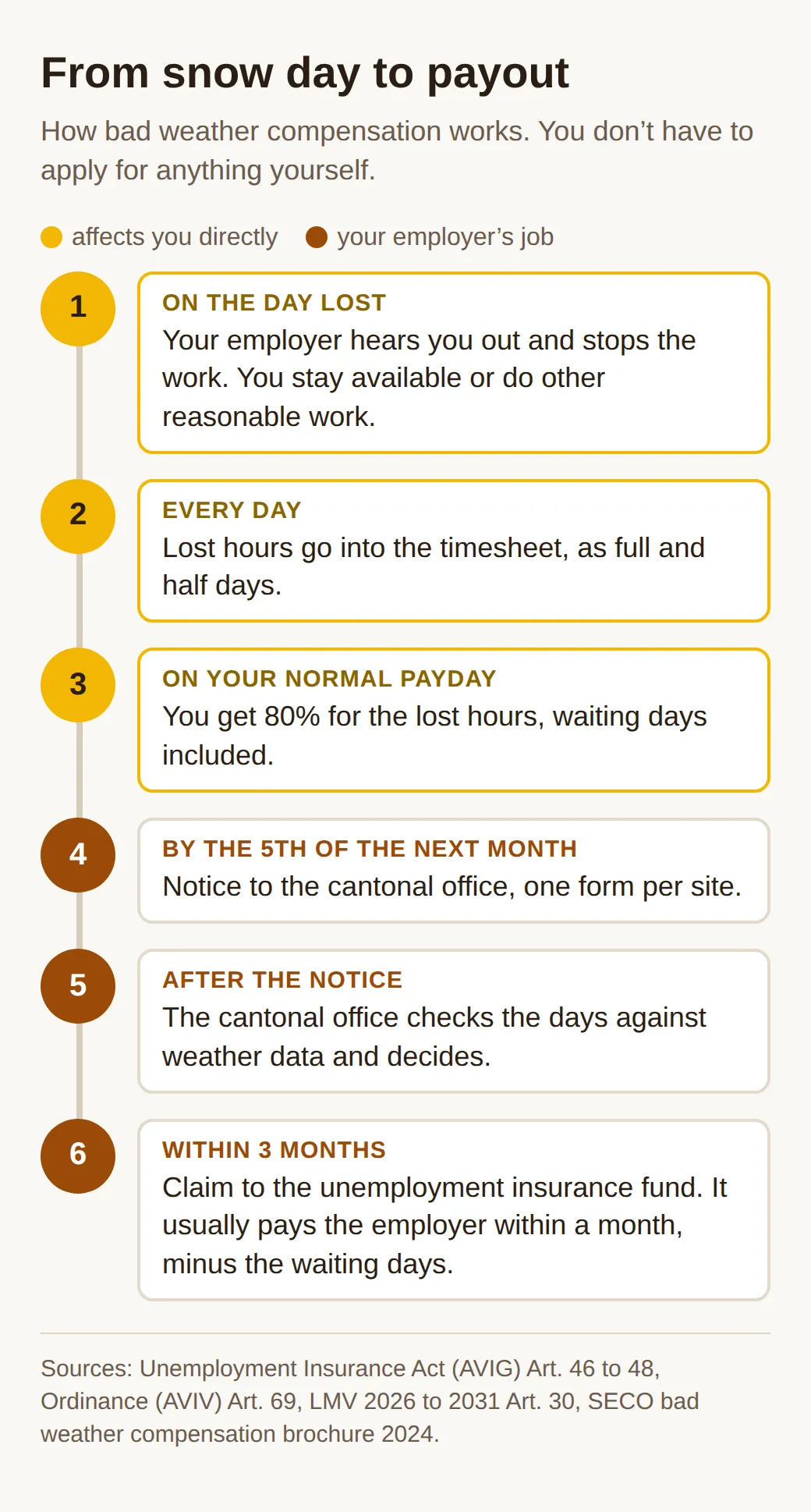 Timeline in six steps: work stopped on the day lost, entry in the timesheet, 80% on payday, notice to the cantonal office by the 5th of the next month, check against weather data, claim to the unemployment insurance fund