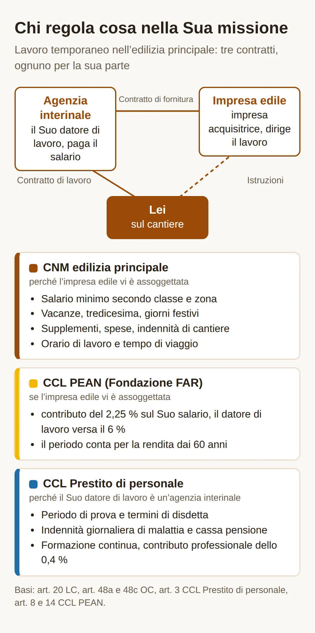 Schema: l’agenzia è il Suo datore di lavoro, l’impresa edile dirige il lavoro. Il CNM regola salario, vacanze, spese e orario, il CCL PEAN il pensionamento anticipato, il CCL Prestito di personale periodo di prova, disdetta, assicurazioni.