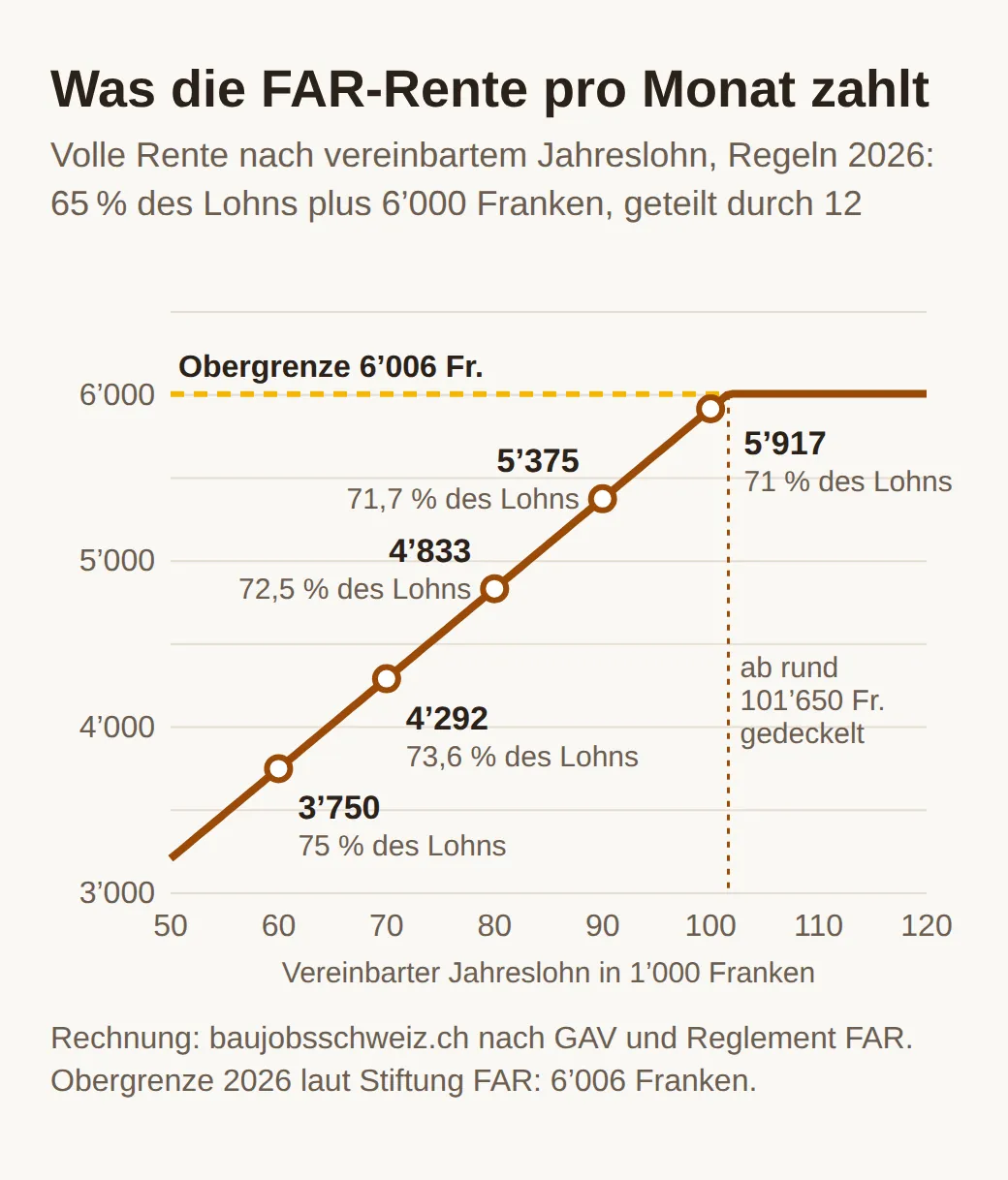 Liniendiagramm der vollen FAR-Rente pro Monat nach Jahreslohn: 3750 Franken bei 60000, 4292 bei 70000, 4833 bei 80000, 5375 bei 90000 und 5917 bei 100000 Franken Lohn, ab rund 101650 Franken gedeckelt bei 6006 Franken