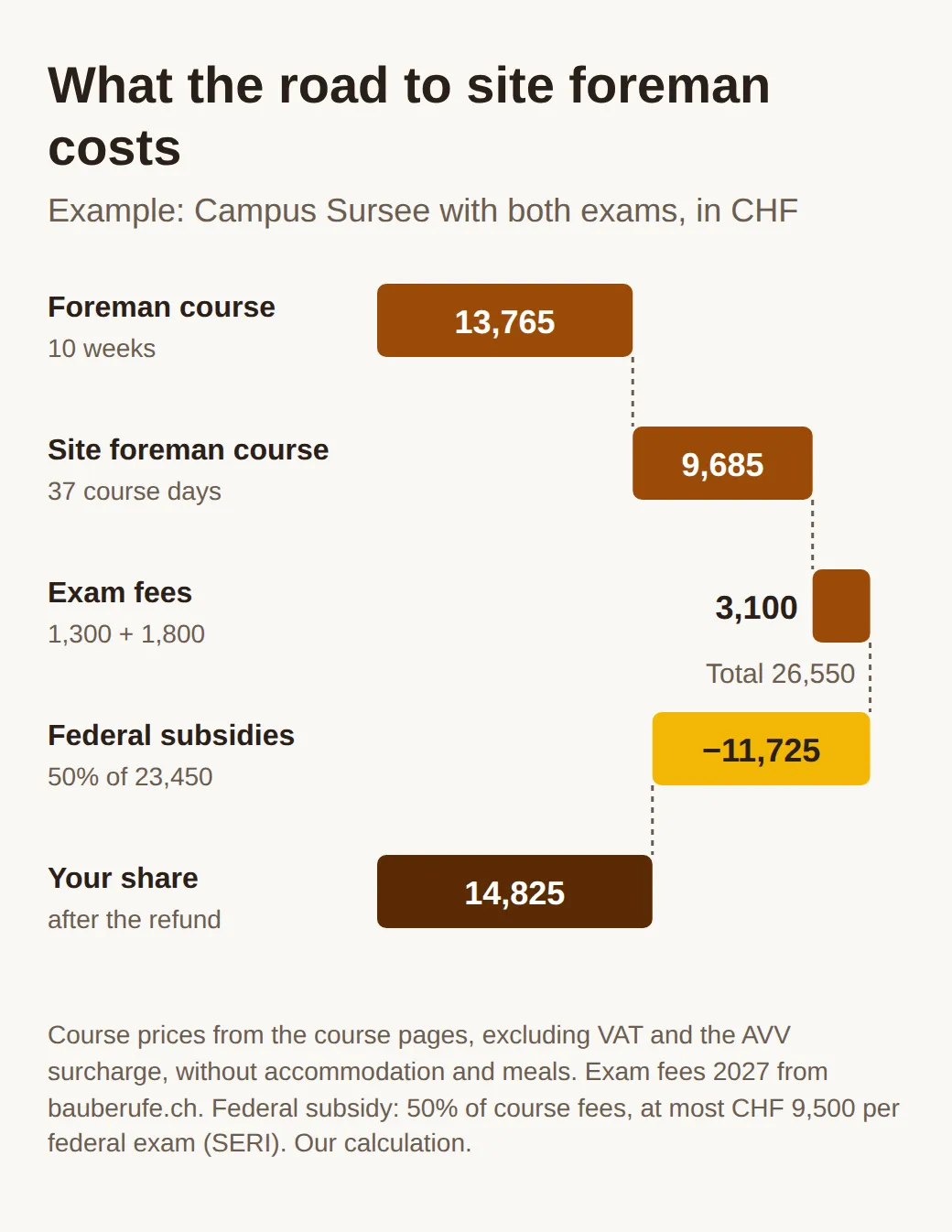 Waterfall chart: foreman course CHF 13,765, site foreman course CHF 9,685 and exam fees CHF 3,100 add up to CHF 26,550; minus CHF 11,725 in federal subsidies leaves CHF 14,825