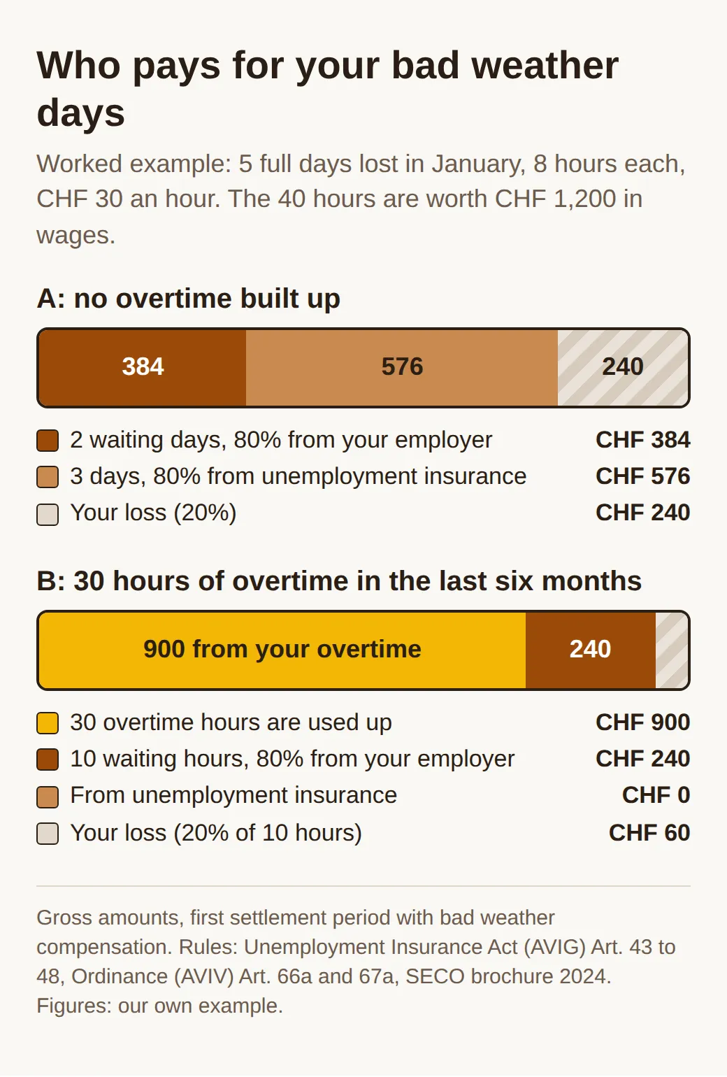 Worked example with two bars for 5 lost days of 8 hours at CHF 30: without overtime CHF 384 from the employer, 576 from unemployment insurance and 240 lost; with 30 overtime hours 900 from overtime, 240 from the employer, 60 lost