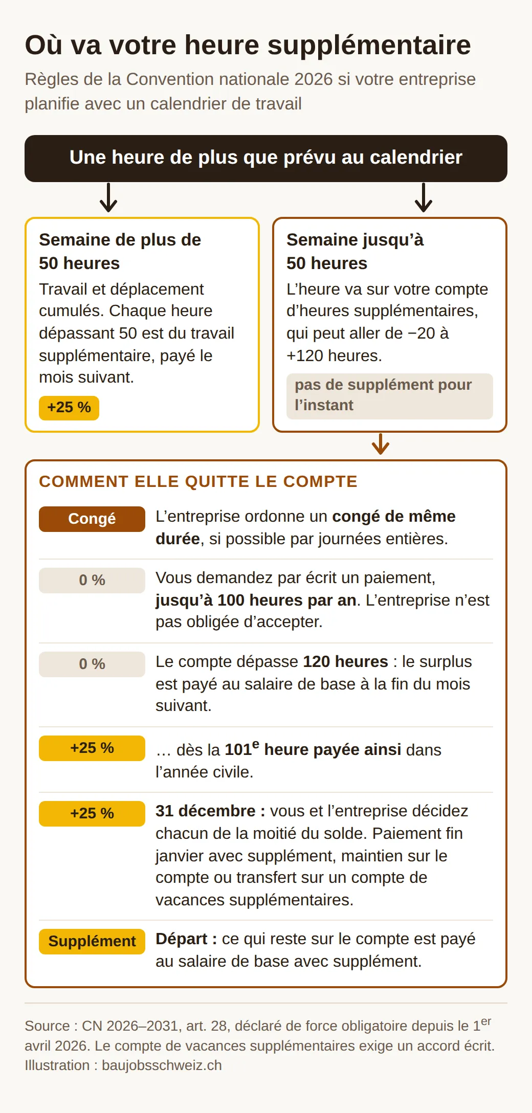 Schéma : dans une semaine de plus de 50 heures, l’heure en plus est majorée de 25 %, sinon elle va sur le compte. Elle en sort sans supplément sur demande ou au-delà de 120 heures, avec supplément en fin d’année et au départ