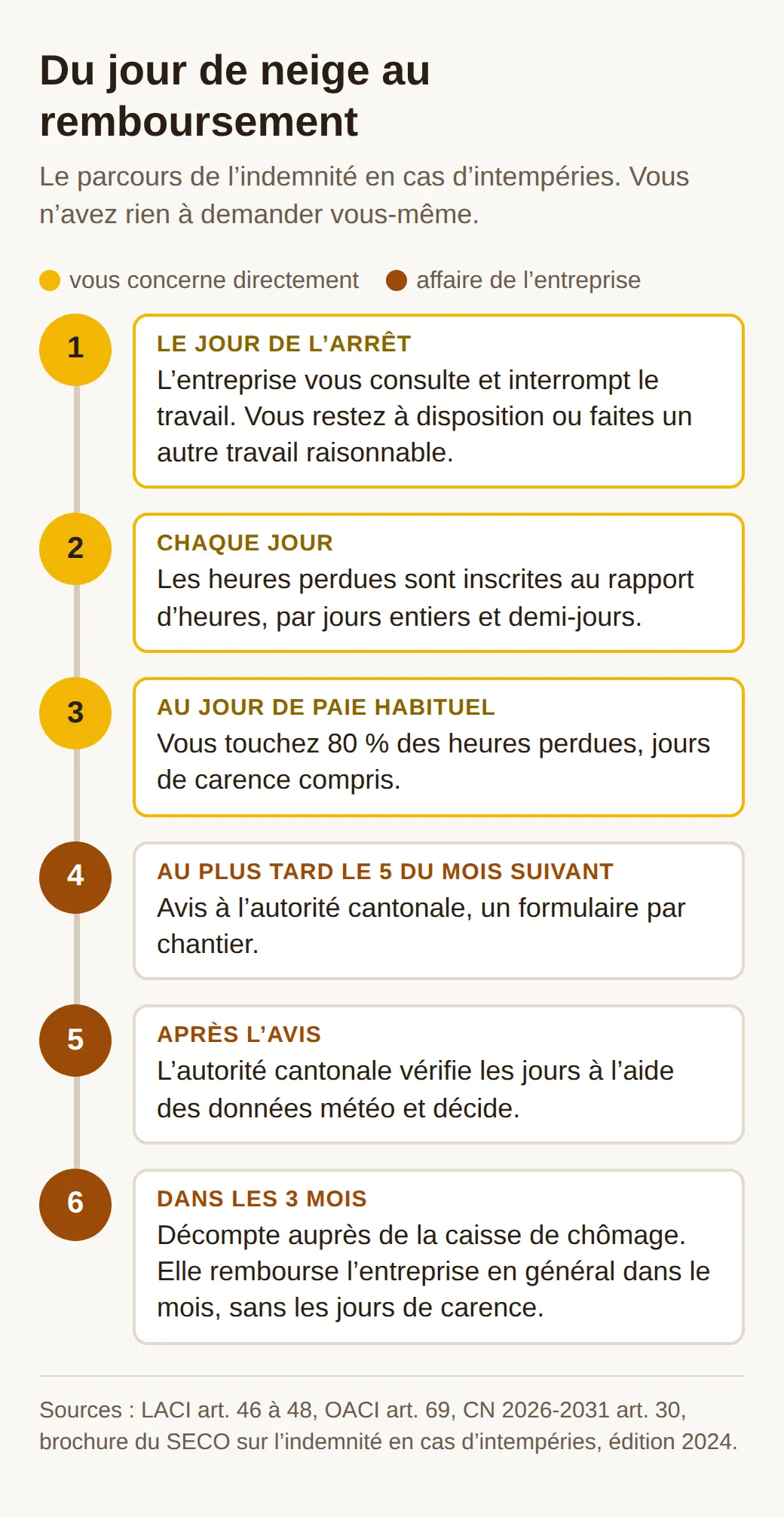 Chronologie en six étapes : arrêt du travail, inscription au rapport d'heures, 80 % au jour de paie, avis à l'autorité cantonale au plus tard le 5 du mois suivant, contrôle avec les données météo, décompte auprès de la caisse de chômage