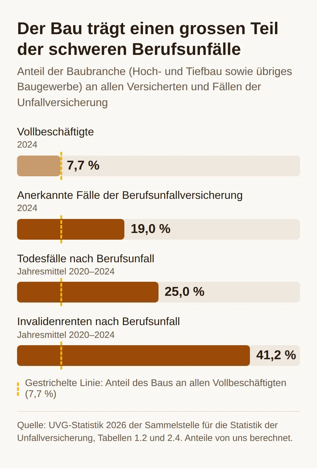 Balkendiagramm: Der Bau hat 7,7 Prozent aller Vollbeschäftigten, aber 19,0 Prozent der Fälle der Berufsunfallversicherung 2024, 25,0 Prozent der Todesfälle und 41,2 Prozent der Invalidenrenten nach Berufsunfall 2020 bis 2024.