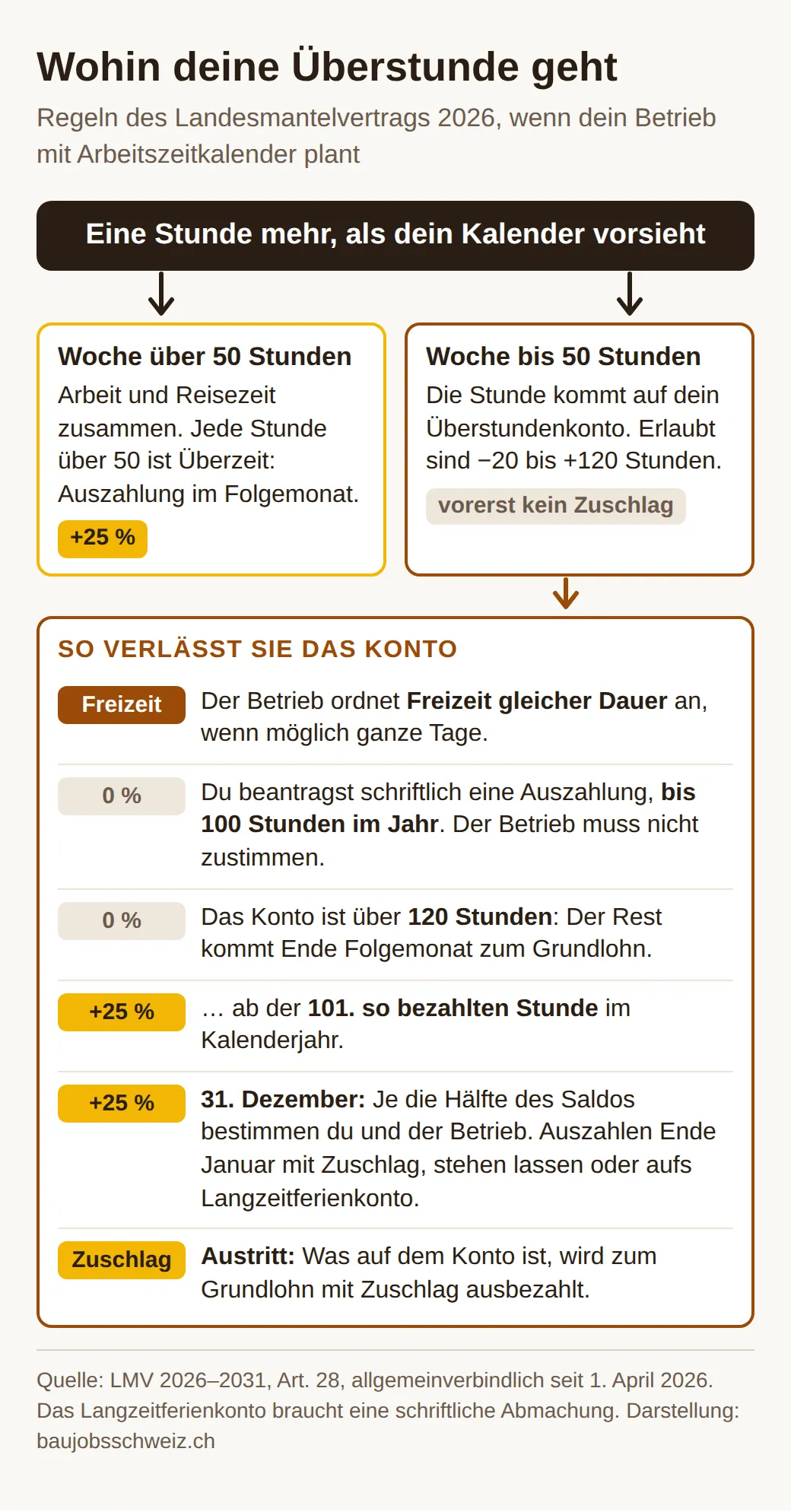 Flussdiagramm: Eine Stunde über dem Kalender wird in Wochen über 50 Stunden zur Überzeit mit 25 Prozent Zuschlag, sonst aufs Konto. Auszahlung auf Antrag oder über 120 Stunden ohne Zuschlag, Ende Jahr und beim Austritt mit Zuschlag