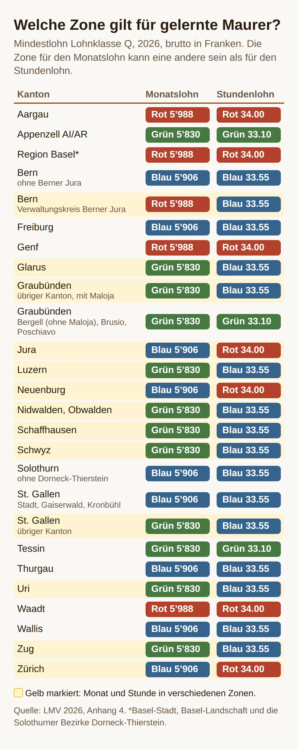Tabelle der Lohnzonen für gelernte Maurer in Klasse Q nach Kanton, je ein farbiges Feld für Monatslohn und Stundenlohn. Gelb markiert sind Kantone mit zwei Zonen, etwa Zürich mit Blau 5906 im Monat und Rot 34.00 pro Stunde