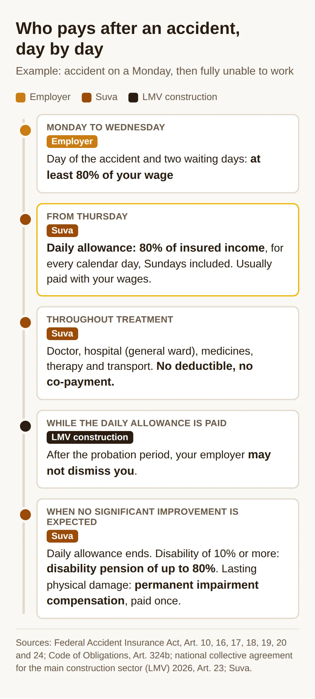 Timeline after an accident on a Monday: Monday to Wednesday the employer pays at least 80%, from Thursday Suva pays an 80% daily allowance plus treatment. The LMV protects against dismissal; a pension or compensation may follow.