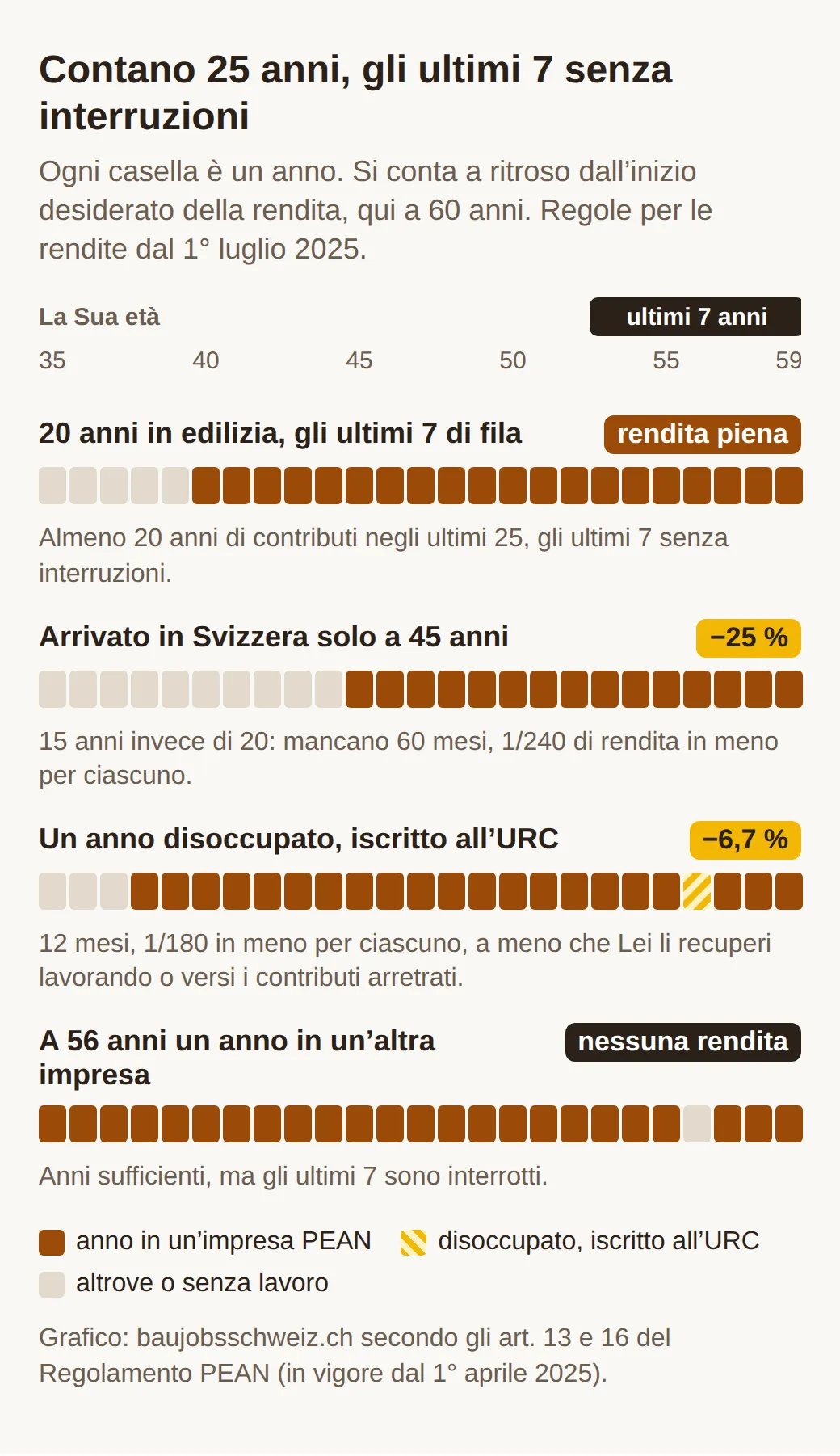 Quattro righe di 25 caselle per gli anni prima della rendita a 60 anni: con 20 anni in edilizia è piena, con 15 anni è ridotta del 25%, con un anno all'URC del 6,7%, con un anno in un'altra impresa negli ultimi sette niente rendita
