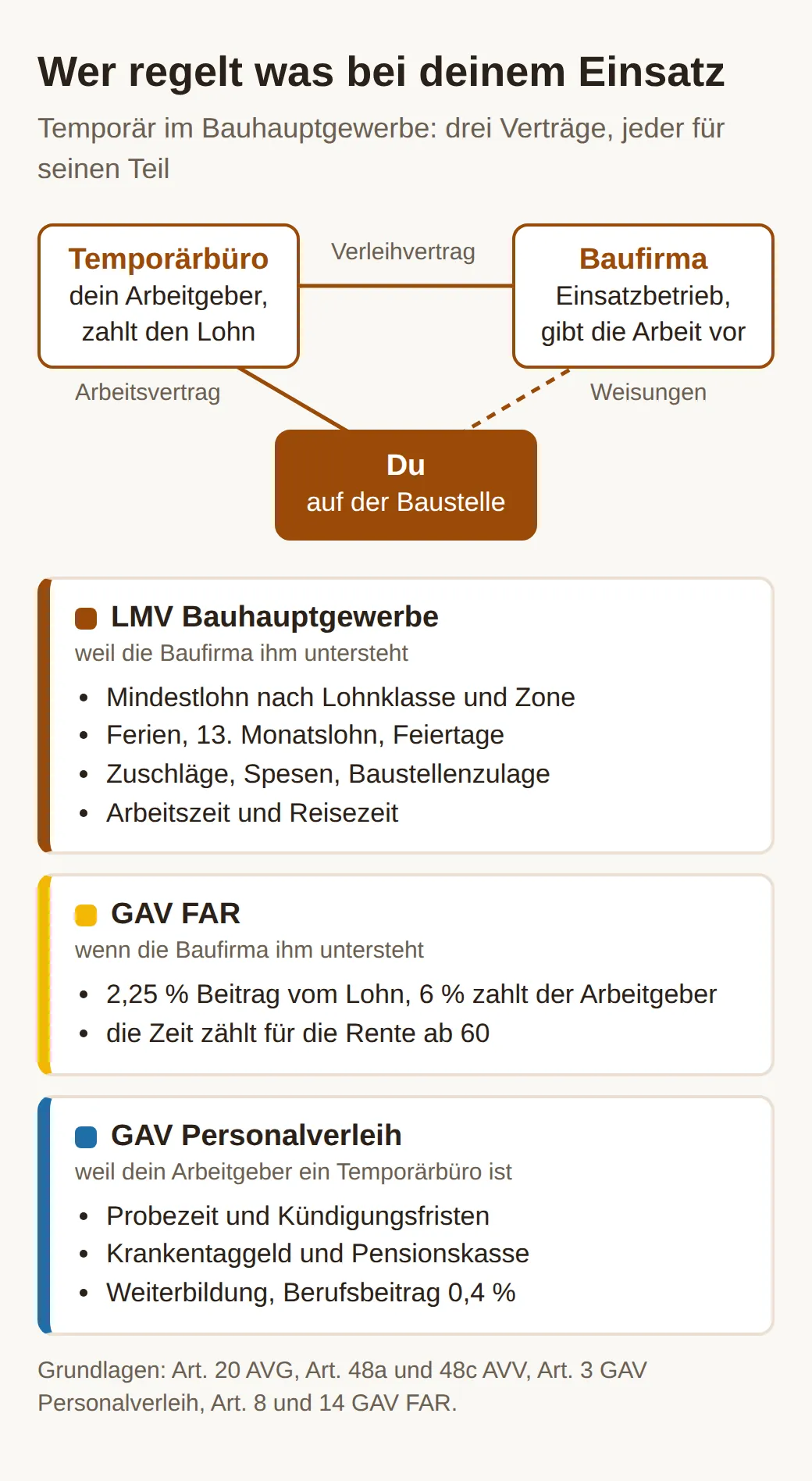 Schema: Das Temporärbüro ist dein Arbeitgeber, die Baufirma gibt die Arbeit vor. Der LMV regelt Lohn, Ferien, Spesen und Arbeitszeit, der GAV FAR die Frühpension, der GAV Personalverleih Probezeit, Kündigung und Versicherungen.