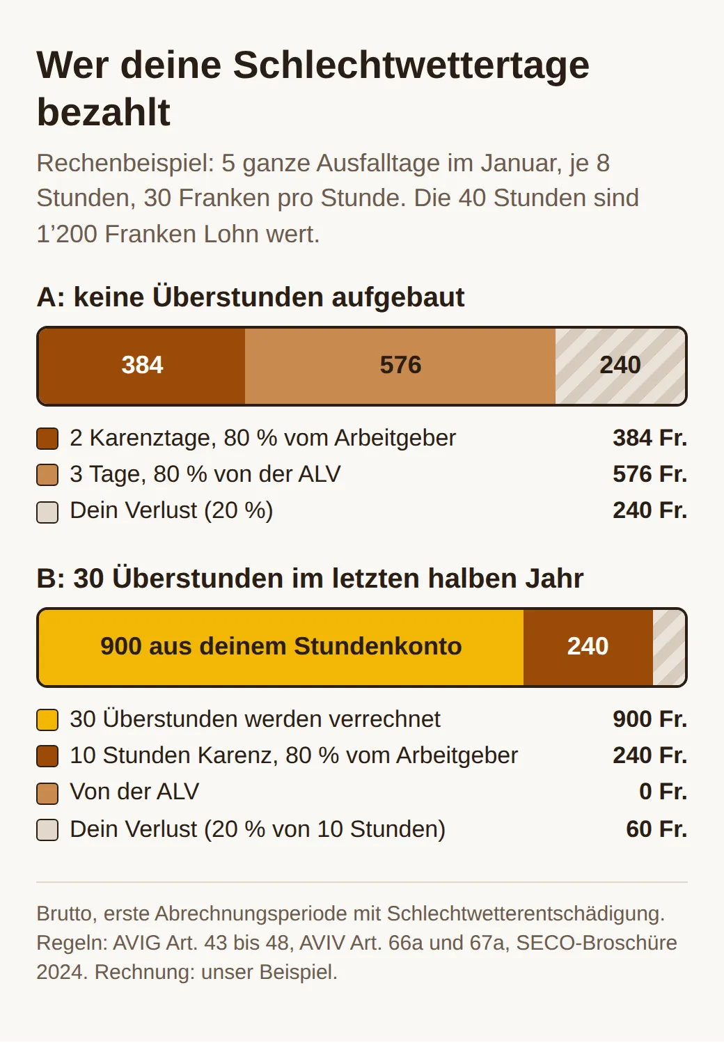 Rechenbeispiel mit zwei Balken für 5 Ausfalltage zu 8 Stunden bei 30 Franken: ohne Überstunden 384 Franken vom Arbeitgeber, 576 von der ALV und 240 Verlust; mit 30 Überstunden 900 aus dem Stundenkonto, 240 vom Arbeitgeber, 60 Verlust