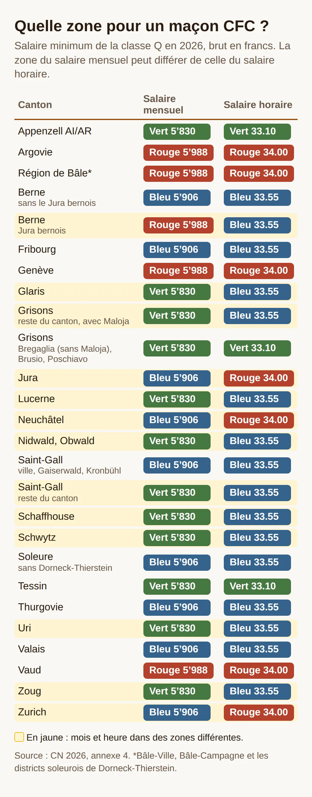 Zones de salaire des maçons qualifiés en classe Q par canton, une case de couleur pour le salaire mensuel, une pour le salaire horaire. En jaune, les cantons à deux zones, par exemple Zurich : bleue 5906 par mois, rouge 34.00 à l'heure