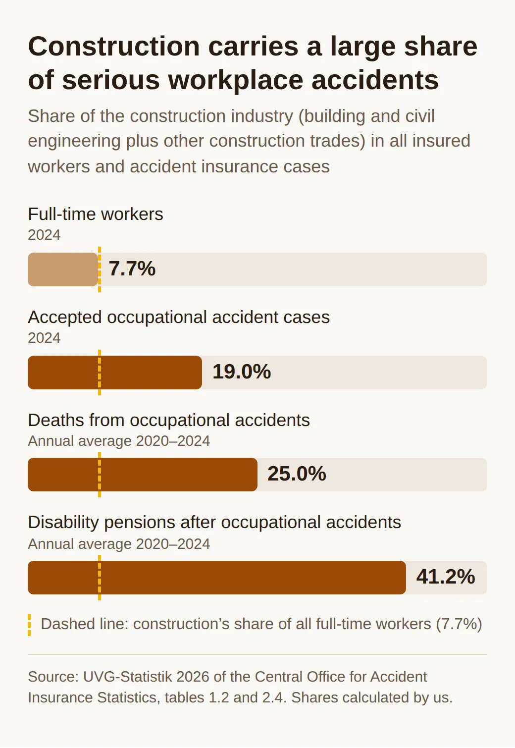 Bar chart: construction has 7.7% of all full-time workers but 19.0% of occupational accident insurance cases in 2024, 25.0% of deaths and 41.2% of disability pensions after occupational accidents in 2020 to 2024.