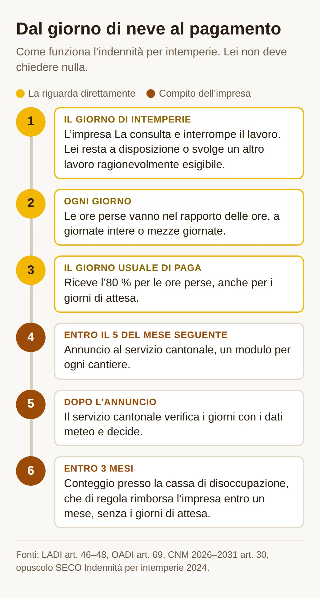 Linea del tempo in sei tappe: interruzione del lavoro, annotazione nel rapporto delle ore, 80 per cento il giorno di paga, annuncio al servizio cantonale entro il 5 del mese seguente, verifica con i dati meteo, conteggio con la cassa
