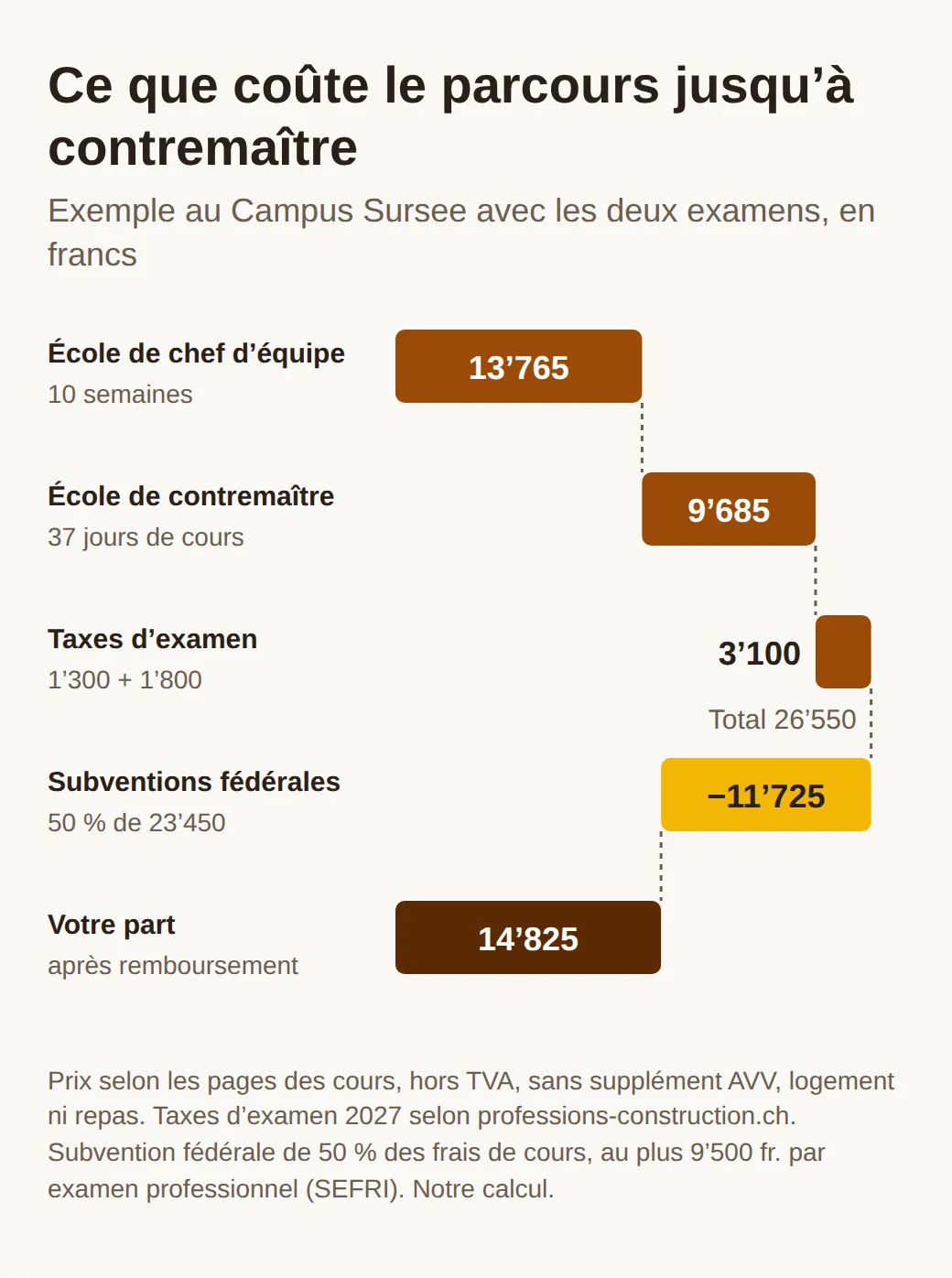 Graphique en cascade : école de chef d’équipe 13765 francs, école de contremaître 9685 francs et taxes d’examen 3100 francs donnent 26550 francs, moins 11725 francs de subventions fédérales, il reste 14825 francs