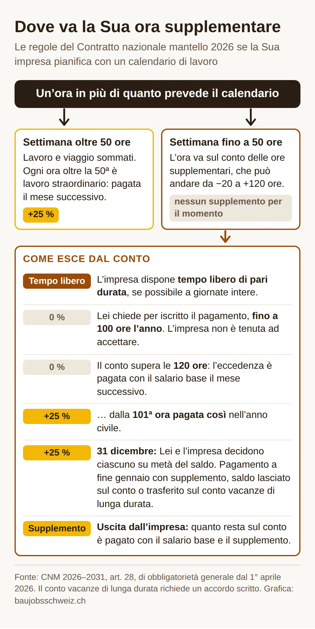 Diagramma di flusso: un’ora oltre il calendario è lavoro straordinario con il 25 % nelle settimane oltre 50 ore, altrimenti va sul conto. Pagata senza supplemento su richiesta o oltre 120 ore, con supplemento a fine anno e all’uscita