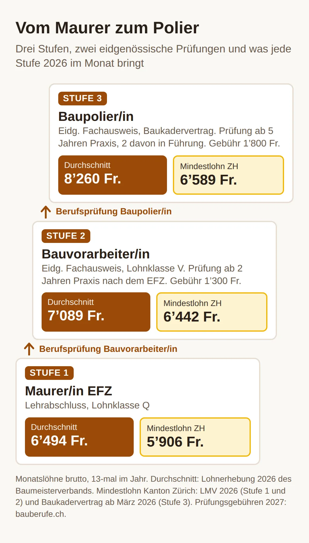 Treppe mit drei Stufen: Maurer EFZ mit 6494 Franken Durchschnittslohn, Bauvorarbeiter mit 7089 Franken, Baupolier mit 8260 Franken, dazu die Mindestlöhne im Kanton Zürich von 5906, 6442 und 6589 Franken und die Prüfungsgebühren