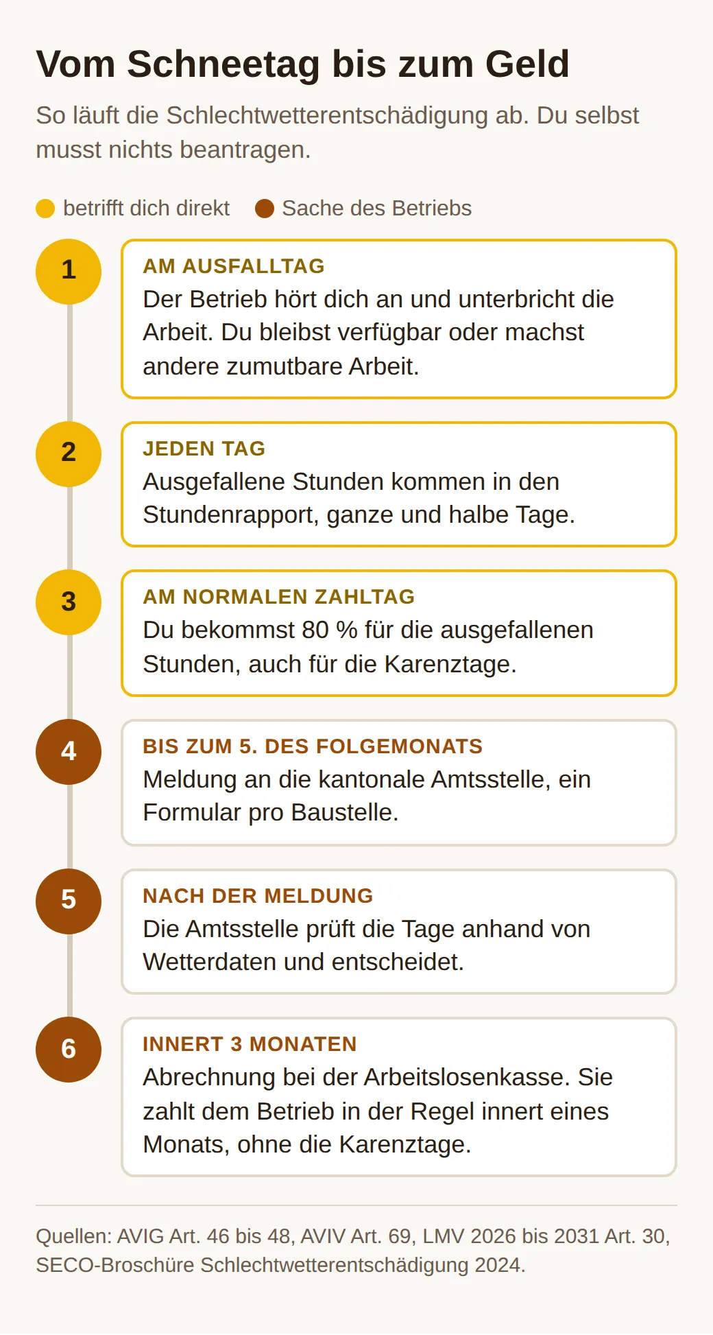 Zeitstrahl in sechs Schritten: Unterbruch am Ausfalltag, Eintrag im Stundenrapport, 80 Prozent am Zahltag, Meldung an die Amtsstelle bis zum 5. des Folgemonats, Prüfung mit Wetterdaten, Abrechnung bei der Arbeitslosenkasse