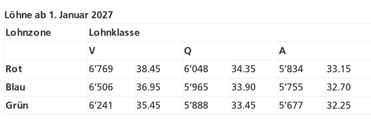 Ausschnitt der Tabelle des Schweizerischen Baumeisterverbands: Löhne ab 1. Januar 2027 für die Lohnklassen V, Q und A in den Zonen Rot, Blau und Grün, je Monatslohn und Stundenlohn, etwa Q Rot 6048 und 34.35