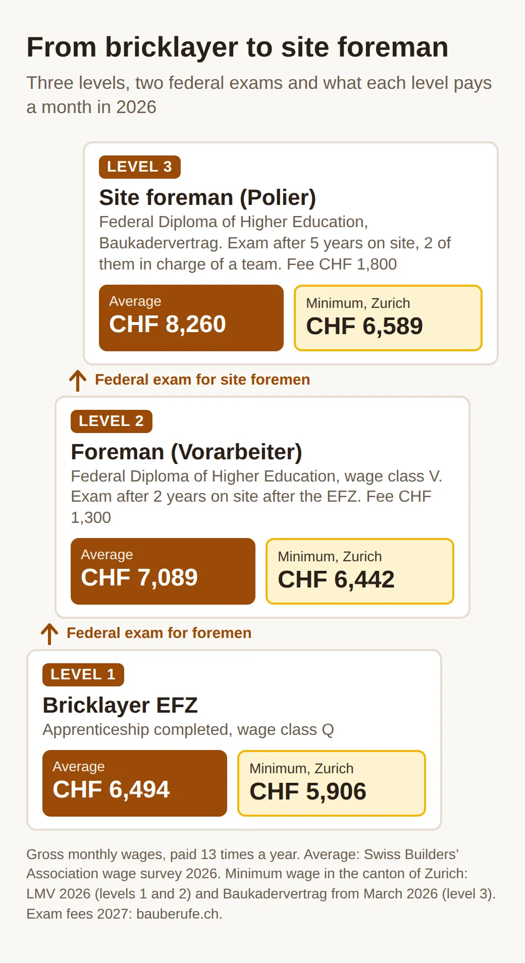 A staircase with three levels: bricklayer EFZ with an average wage of CHF 6,494, foreman with CHF 7,089, site foreman with CHF 8,260, plus minimum wages in the canton of Zurich of CHF 5,906, 6,442 and 6,589 and the exam fees