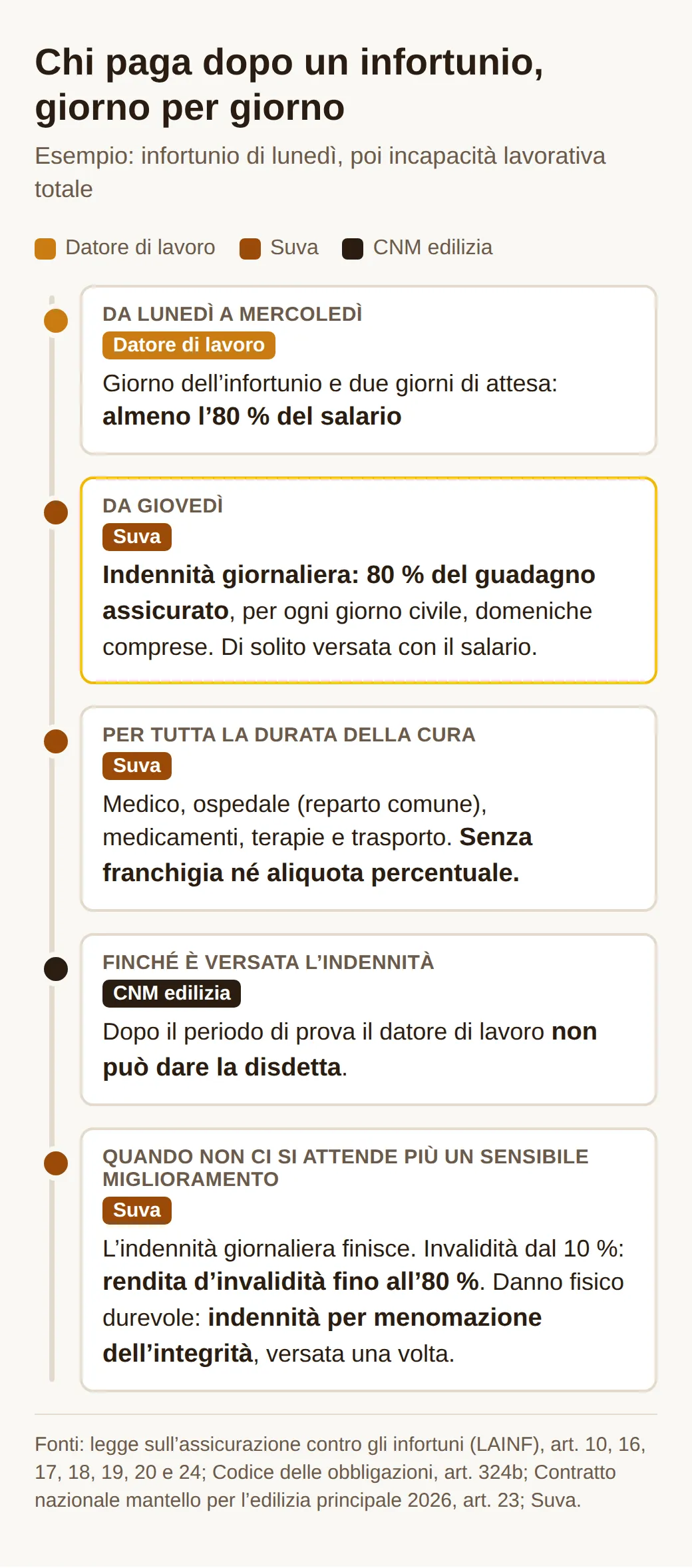 Linea del tempo dopo un infortunio di lunedì: da lunedì a mercoledì il datore di lavoro paga almeno l’80 %, da giovedì la Suva versa l’80 % di indennità giornaliera e paga le cure. Il CNM protegge dalla disdetta, poi rendita o indennità.