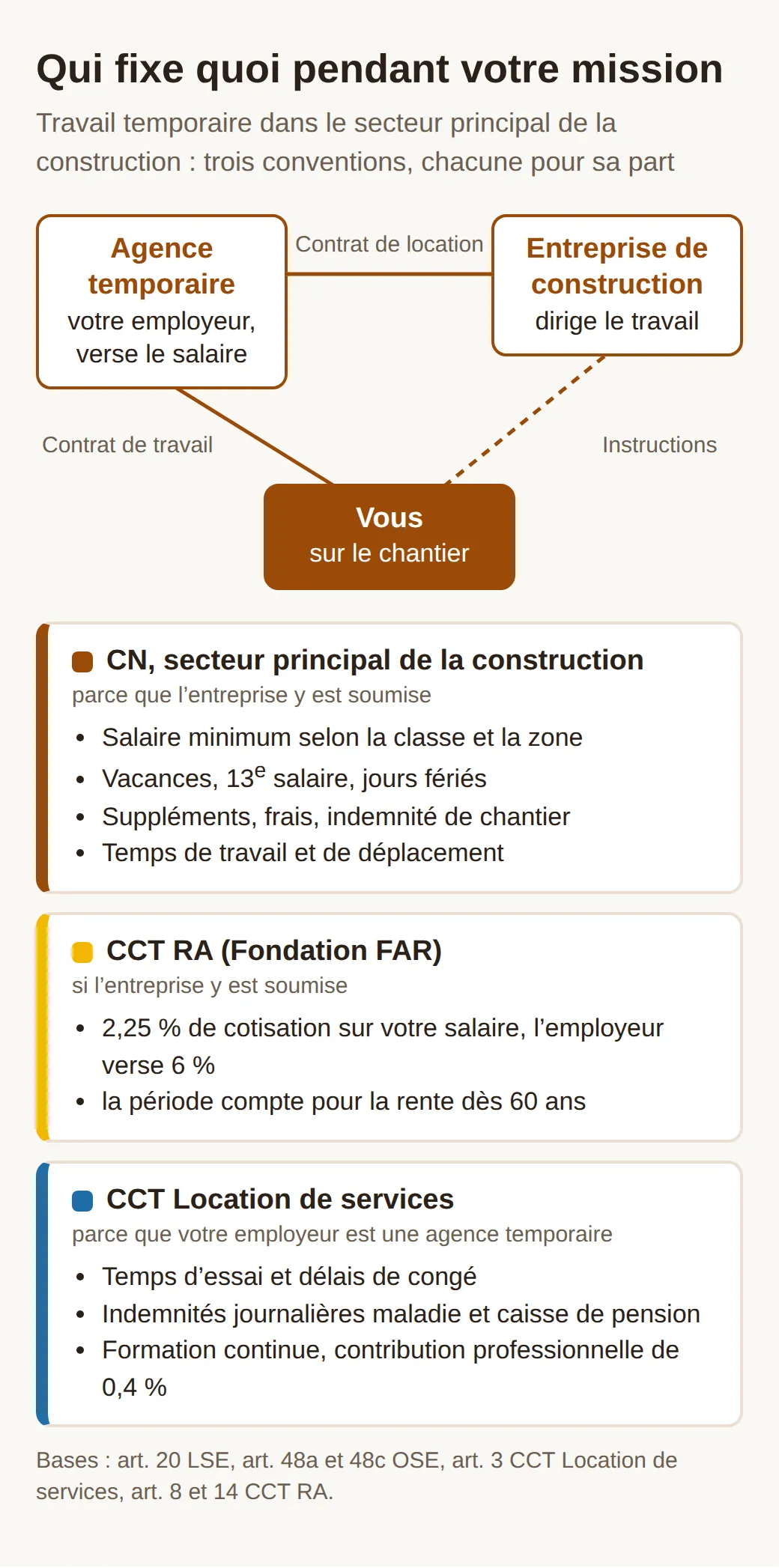 Schéma : l’agence temporaire vous emploie, l’entreprise dirige le travail. La CN règle salaire, vacances, frais et horaires, la CCT RA la retraite anticipée, la CCT Location de services le temps d’essai, le congé et les assurances.