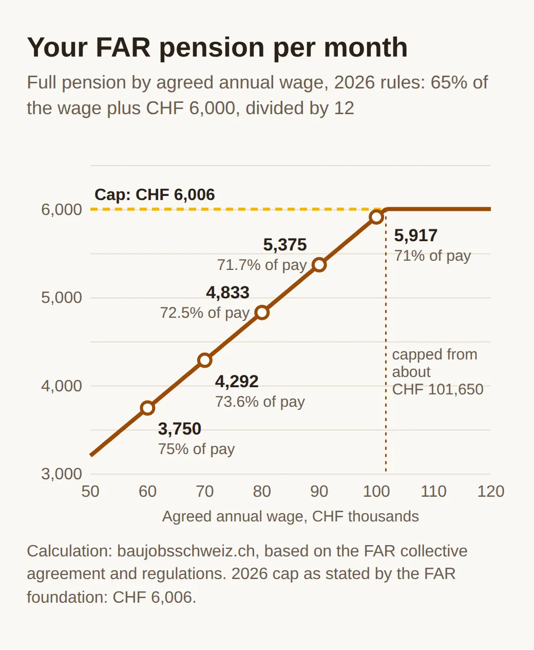 Line chart of the full monthly FAR pension by annual wage: CHF 3,750 at 60,000, 4,292 at 70,000, 4,833 at 80,000, 5,375 at 90,000 and 5,917 at 100,000, capped at CHF 6,006 from about CHF 101,650