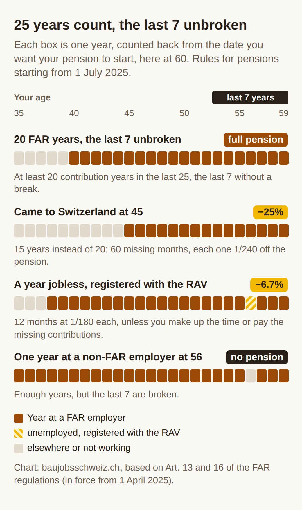 Four rows of 25 boxes for the years before a pension at 60: 20 years in construction give the full pension, 15 years give 25% less, one year with the RAV costs 6.7%, one year at another employer in the last seven years means no pension