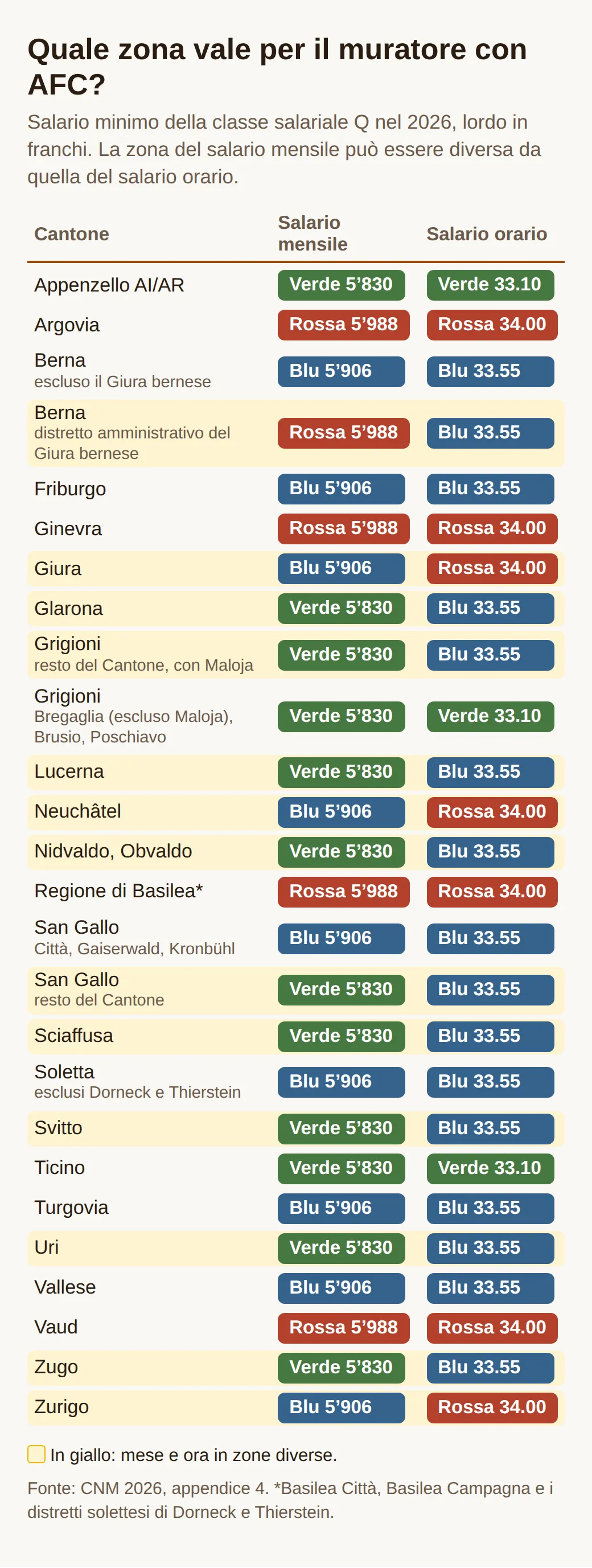 Tabella delle zone salariali per i muratori diplomati della classe Q per Cantone, con un riquadro colorato per il salario mensile e uno per quello orario. In giallo i Cantoni con due zone, come Zurigo: blu 5906 al mese, rossa 34.00 all'ora