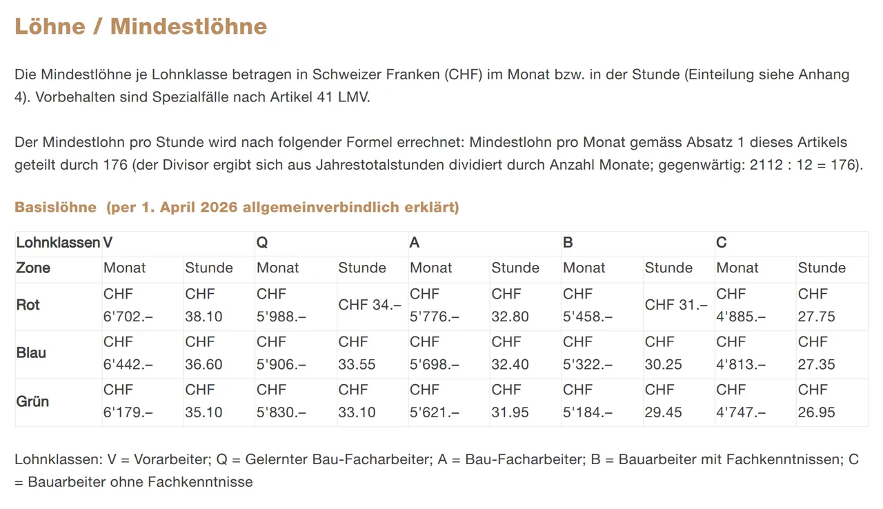 Tabelle aus der GAV-Datenbank tempdata: LMV-Mindestlöhne 2026 pro Monat und Stunde für die Lohnklassen V, Q, A, B und C in den Zonen Rot, Blau und Grün, zum Beispiel Klasse C 27.75, 27.35 und 26.95 Franken pro Stunde