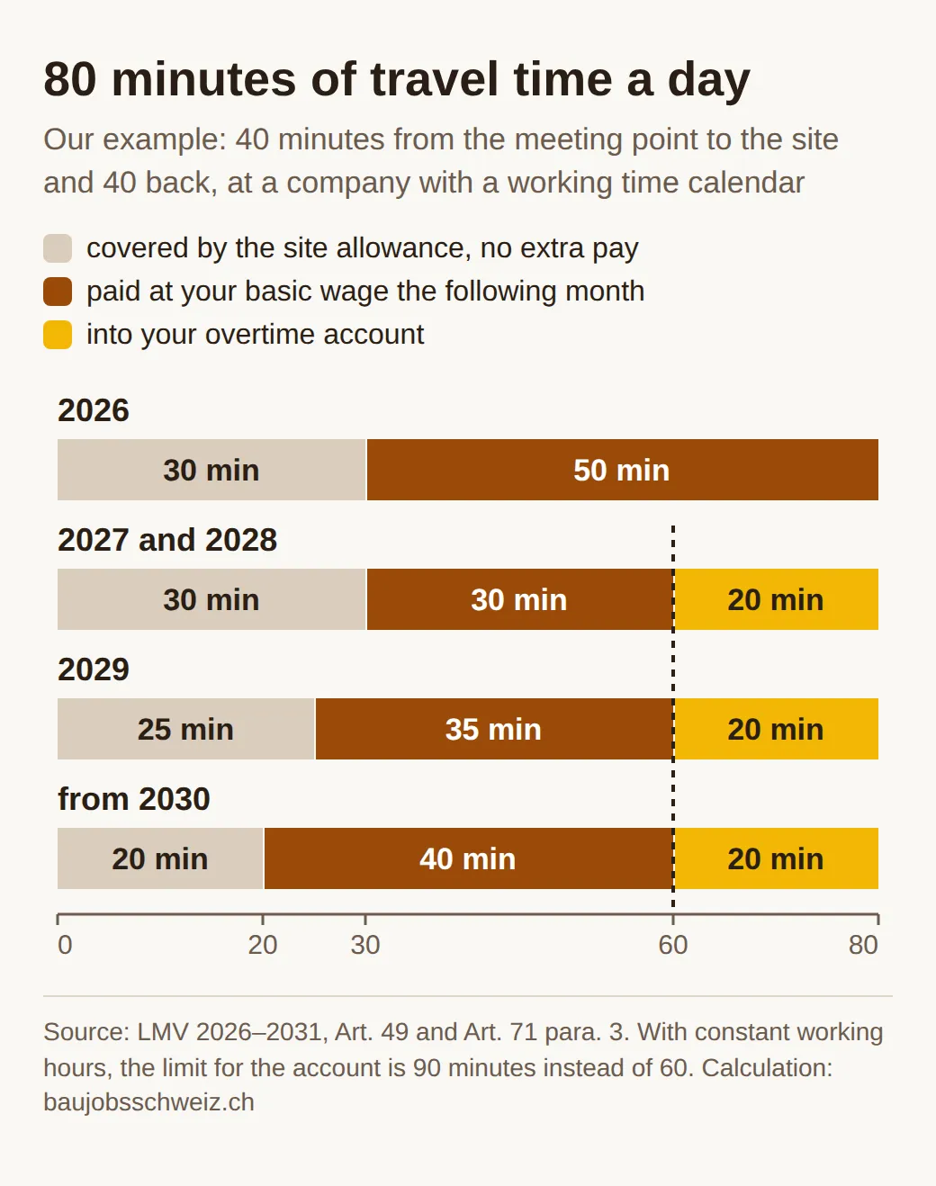 Stacked bars for 80 minutes of travel time a day: in 2026 30 minutes flat rate and 50 paid, in 2027 and 2028 30 flat rate, 30 paid and 20 into the account, in 2029 25, 35 and 20, from 2030 20, 40 and 20 minutes