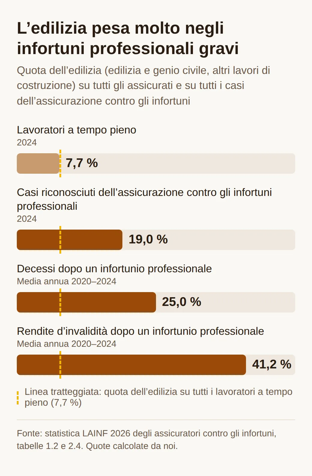 Grafico a barre: l’edilizia conta il 7,7 % dei lavoratori a tempo pieno, ma il 19,0 % degli infortuni professionali nel 2024, il 25,0 % dei decessi e il 41,2 % delle rendite d’invalidità dopo un infortunio professionale 2020–2024.