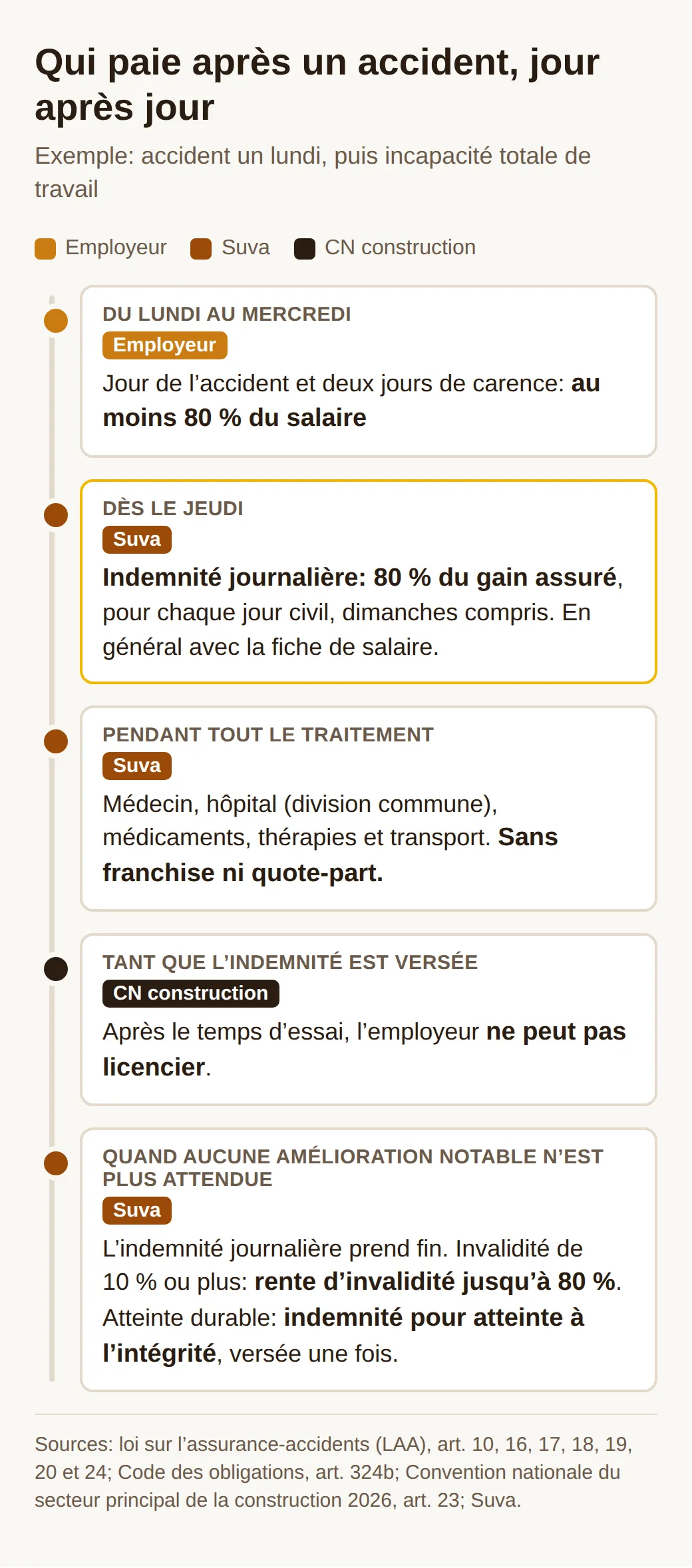 Frise après un accident un lundi: du lundi au mercredi, l’employeur paie au moins 80 % du salaire; dès le jeudi, la Suva verse 80 % d’indemnité journalière et paie le traitement. La CN protège du licenciement; ensuite, rente ou indemnité.