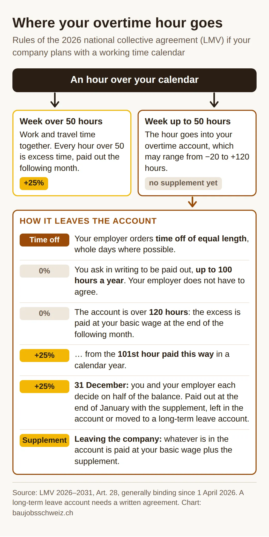 Flow chart: an hour above the calendar becomes excess time with a 25% supplement in weeks over 50 hours, otherwise it goes into the account. Paid out on request or above 120 hours without a supplement, at year end and on leaving with one