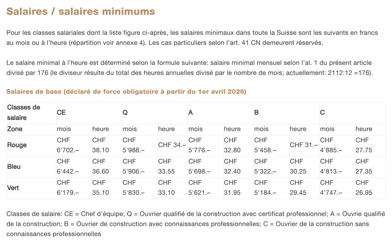 Tableau de la banque de données tempdata : salaires minimaux CN 2026 par mois et par heure pour les classes CE, Q, A, B et C dans les zones rouge, bleue et verte, par exemple classe C à 27.75, 27.35 et 26.95 francs de l’heure