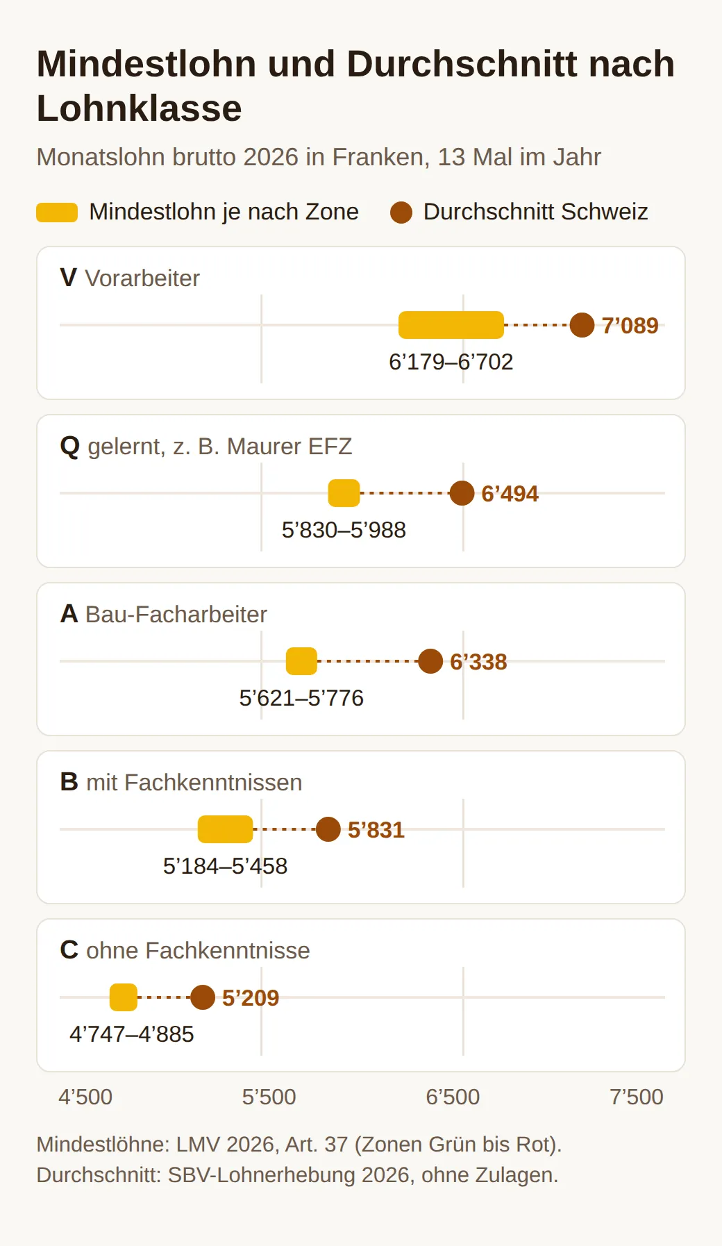 Grafik mit fünf Zeilen für die Lohnklassen V, Q, A, B und C: gelbe Balken für den Mindestlohn je Zone, braune Punkte für den Durchschnitt. Q: Mindestlohn 5830 bis 5988 Franken, Durchschnitt 6494. C: 4747 bis 4885, Durchschnitt 5209