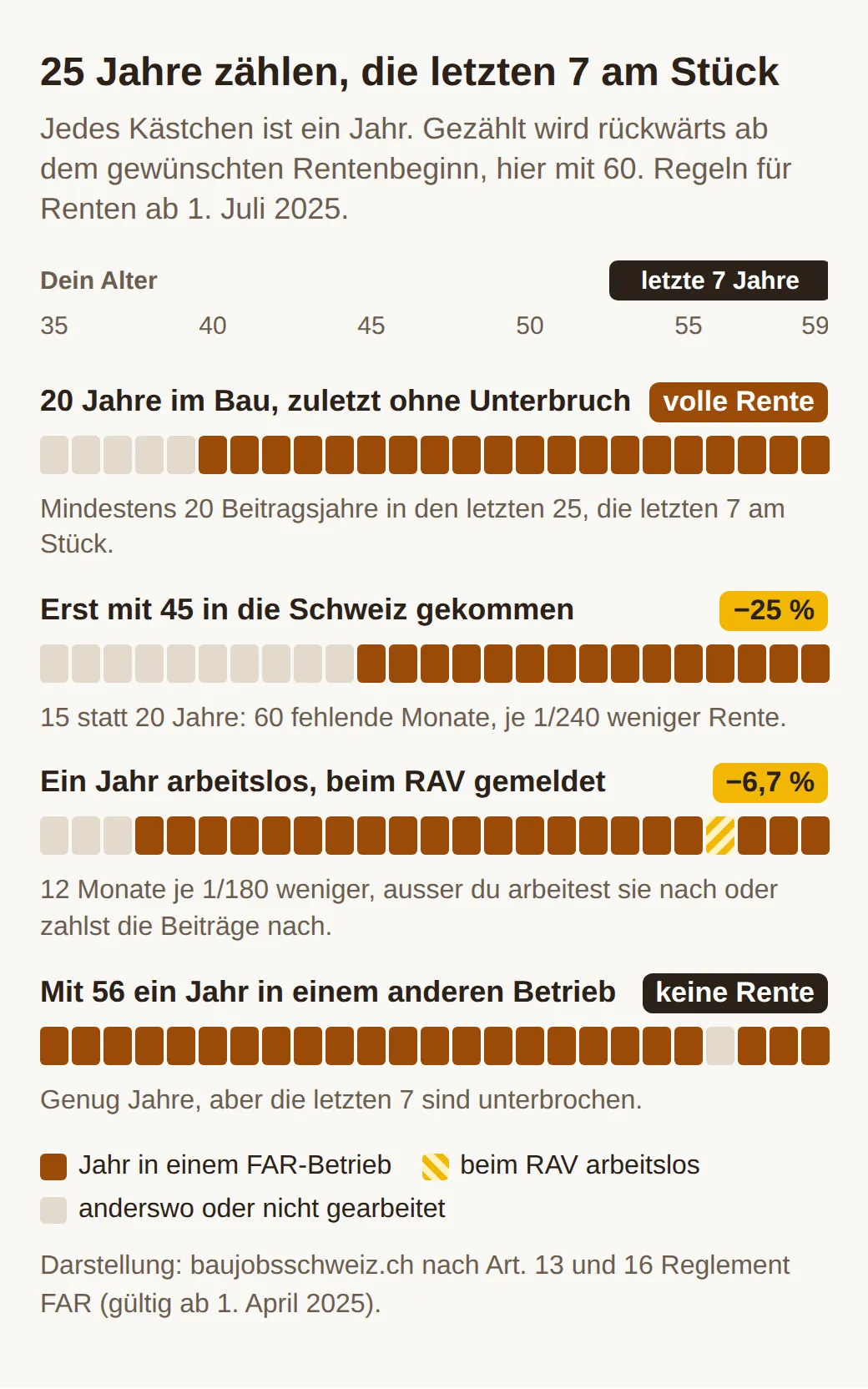 Vier Reihen mit je 25 Kästchen für die Jahre vor der Rente mit 60: 20 Baujahre geben die volle Rente, 15 Baujahre 25 % weniger, ein Jahr beim RAV 6,7 % weniger, ein Jahr in einem anderen Betrieb in den letzten sieben Jahren keine Rente