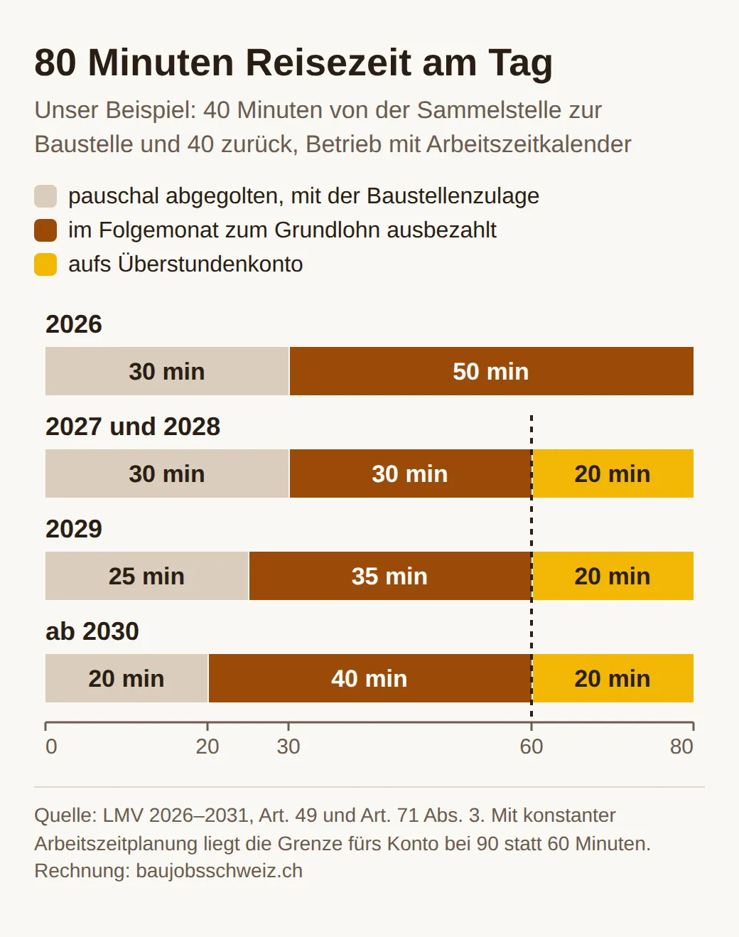 Gestapelte Balken für 80 Minuten Reisezeit pro Tag: 2026 30 Minuten pauschal und 50 Minuten bezahlt, 2027 und 2028 30 pauschal, 30 bezahlt und 20 aufs Konto, 2029 25, 35 und 20, ab 2030 20, 40 und 20 Minuten