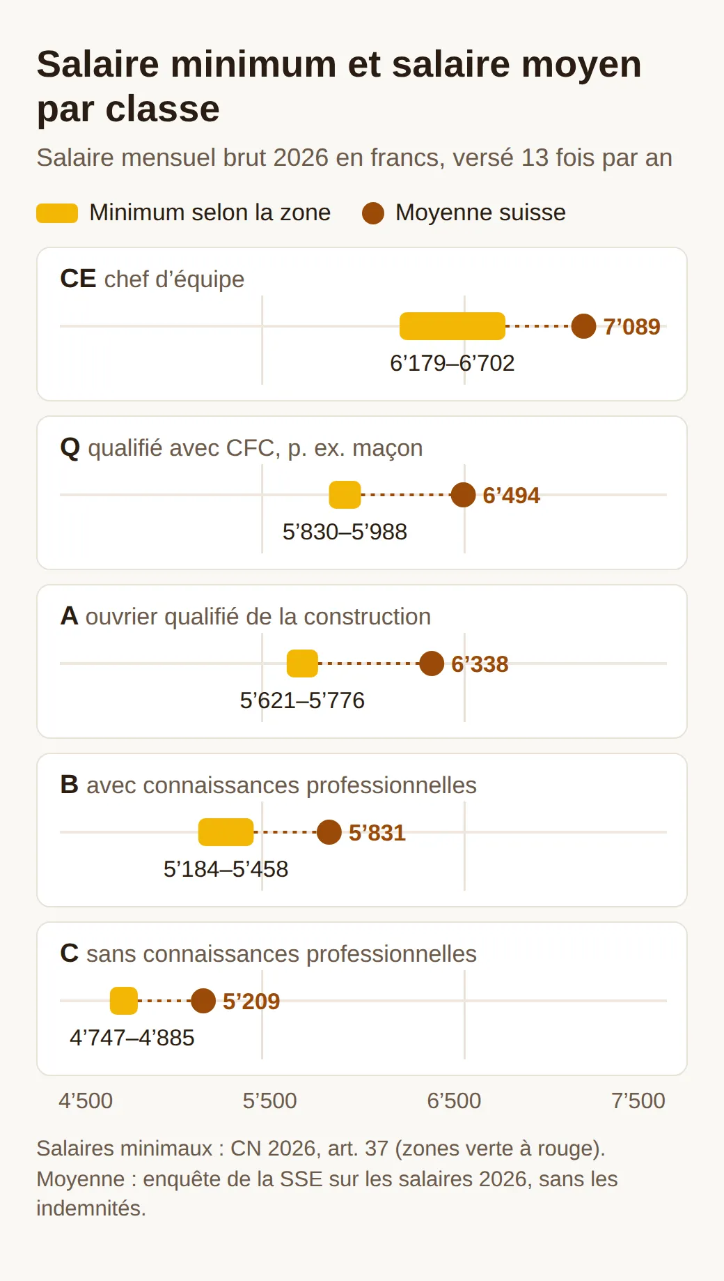 Graphique de cinq lignes pour les classes CE, Q, A, B et C : barres jaunes pour le salaire minimum selon la zone, points bruns pour la moyenne. Q : minimum de 5830 à 5988 francs, moyenne 6494. C : 4747 à 4885, moyenne 5209