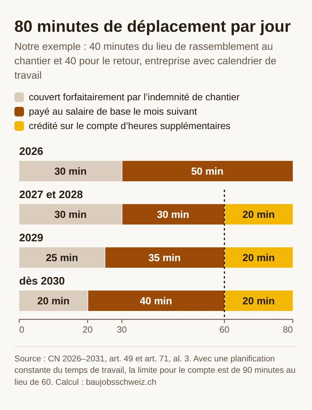Barres empilées pour 80 minutes de déplacement par jour : en 2026, 30 minutes forfaitaires et 50 payées, en 2027 et 2028, 30 forfaitaires, 30 payées et 20 sur le compte, en 2029, 25, 35 et 20, dès 2030, 20, 40 et 20 minutes