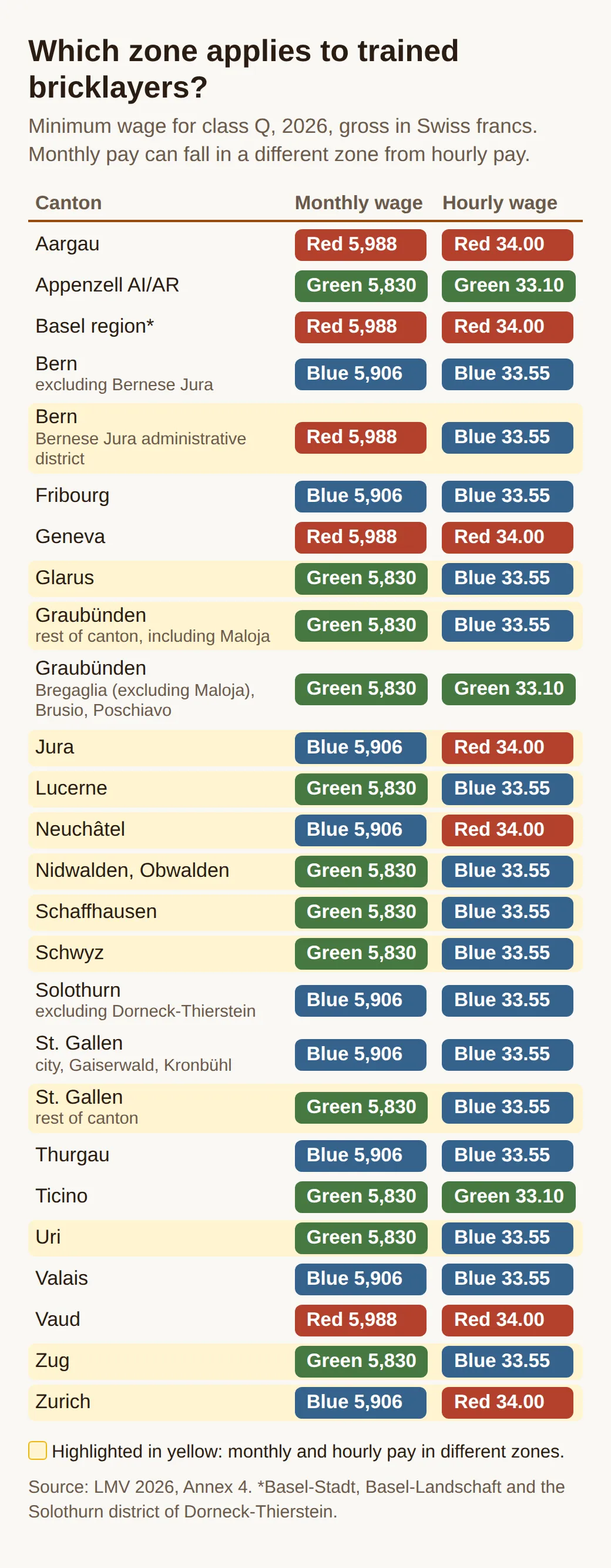 Table of wage zones for trained bricklayers in class Q by canton, with one coloured box each for monthly and hourly pay. Cantons with two zones are highlighted in yellow, such as Zurich with blue 5906 a month and red 34.00 an hour